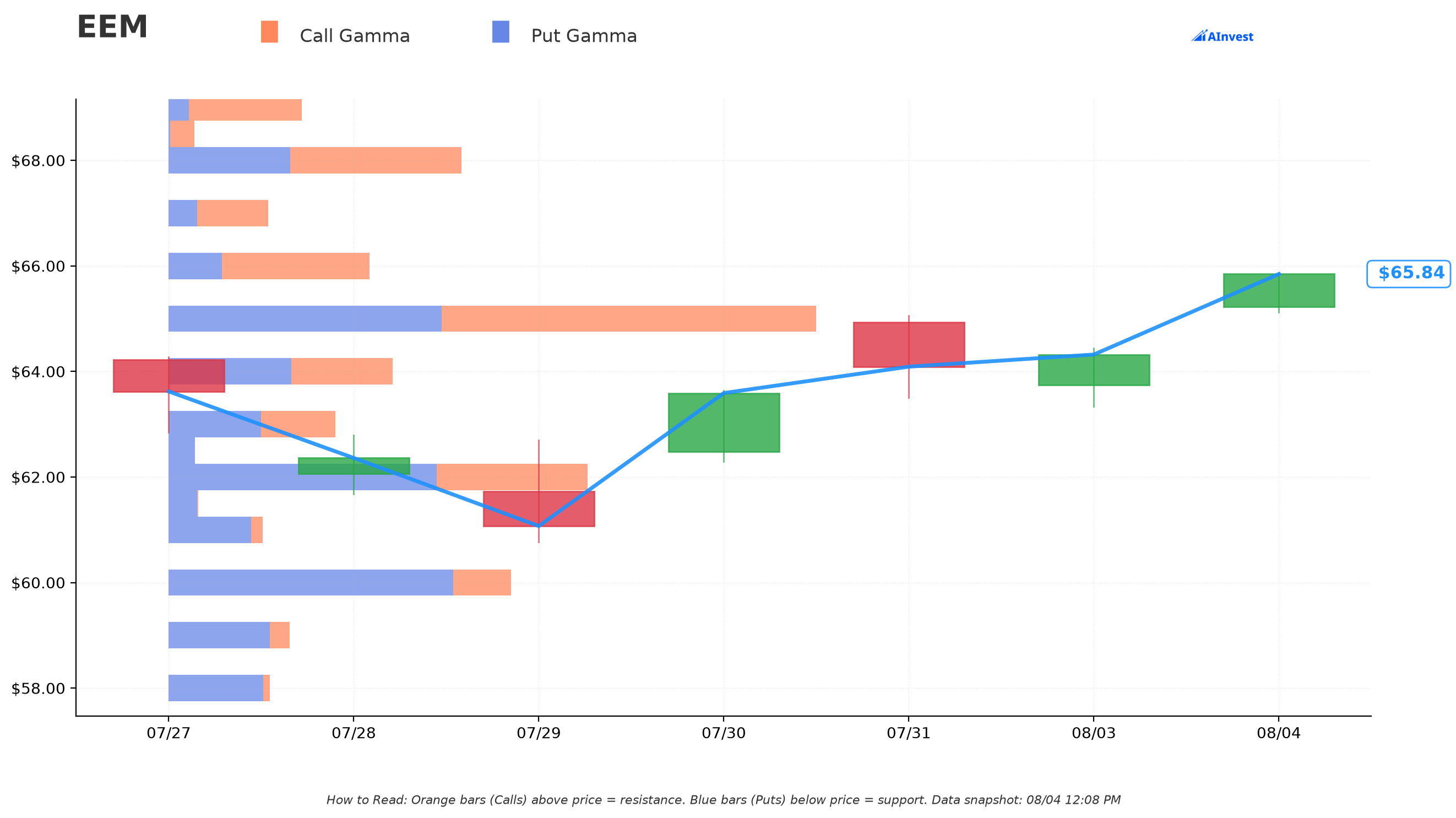 EEM Gamma Support/Resistance