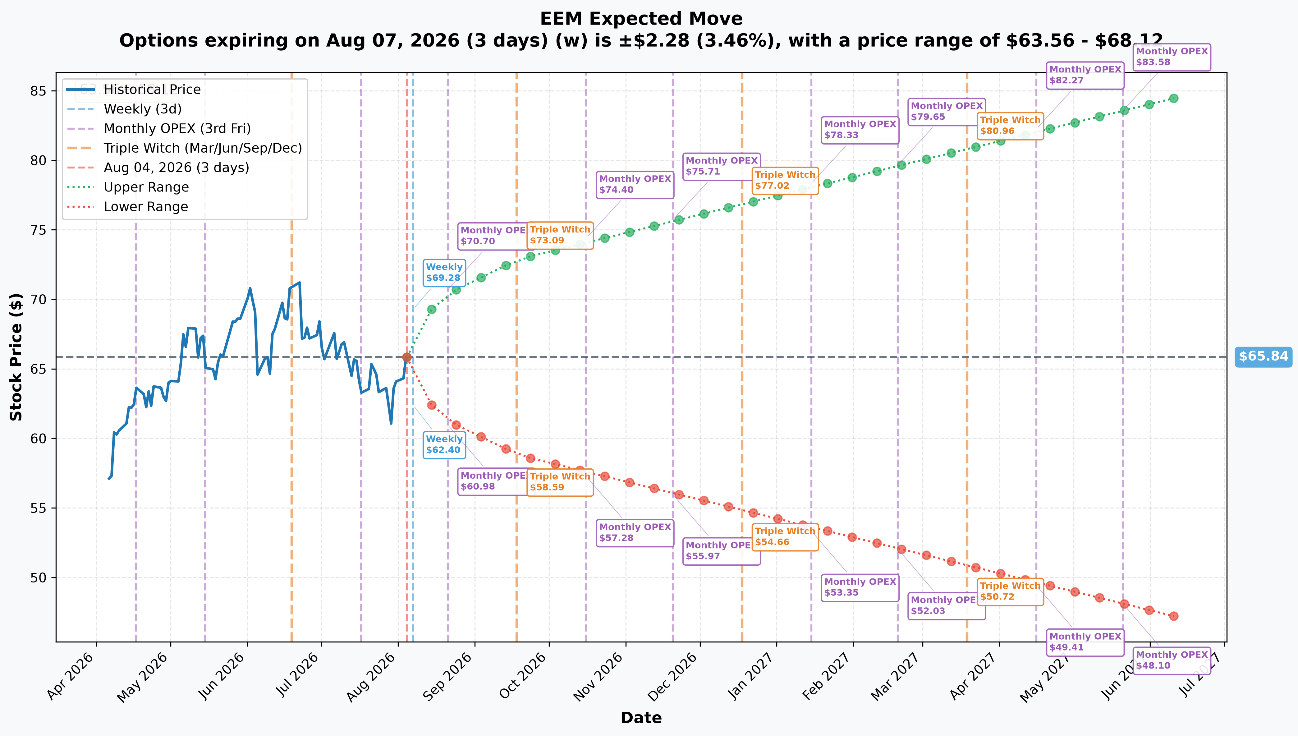 EEM Implied Move