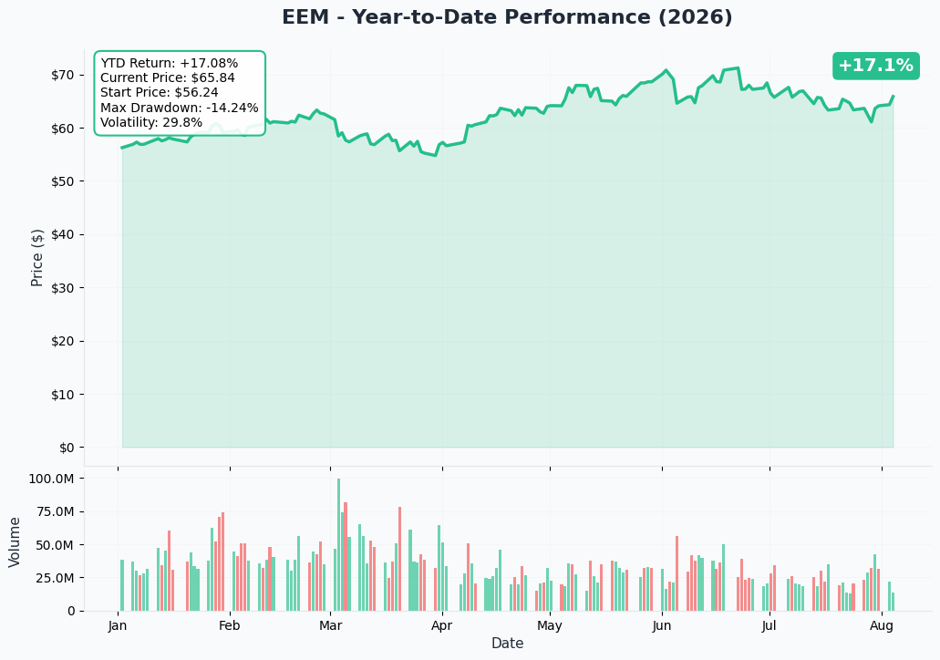 EEM 1-Year Chart
