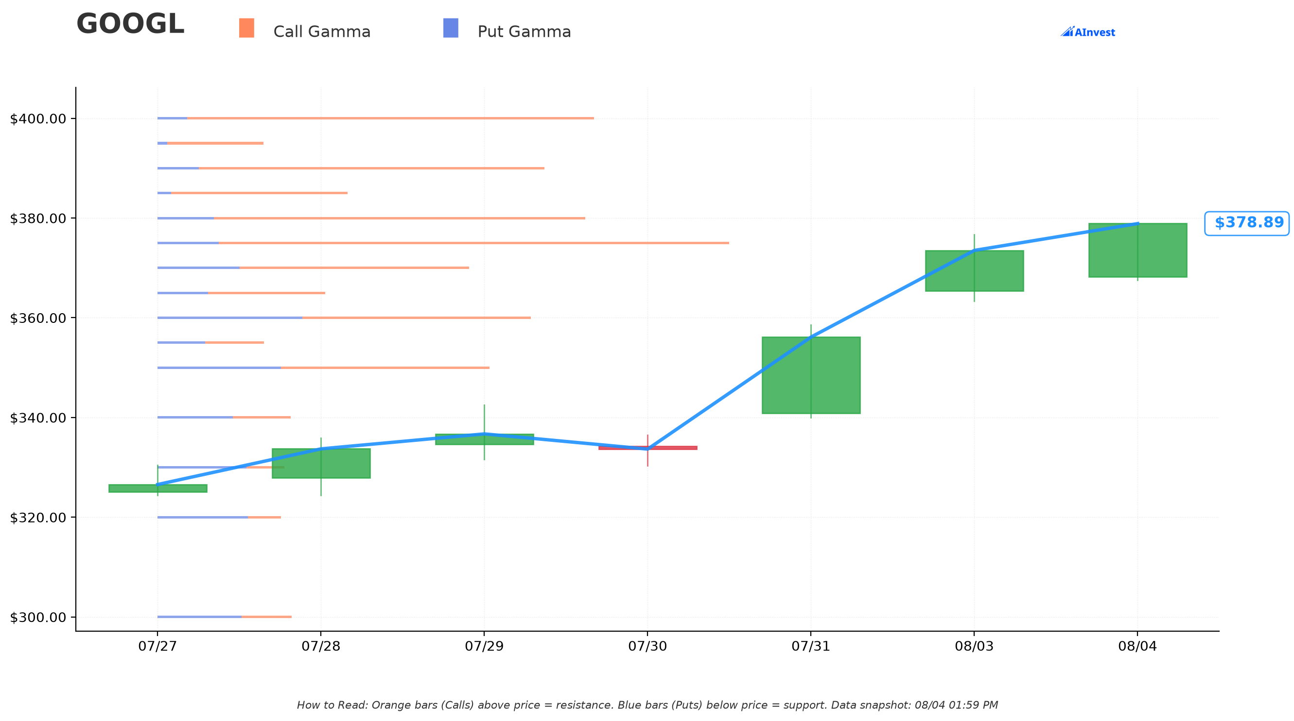 GOOGL Gamma S/R