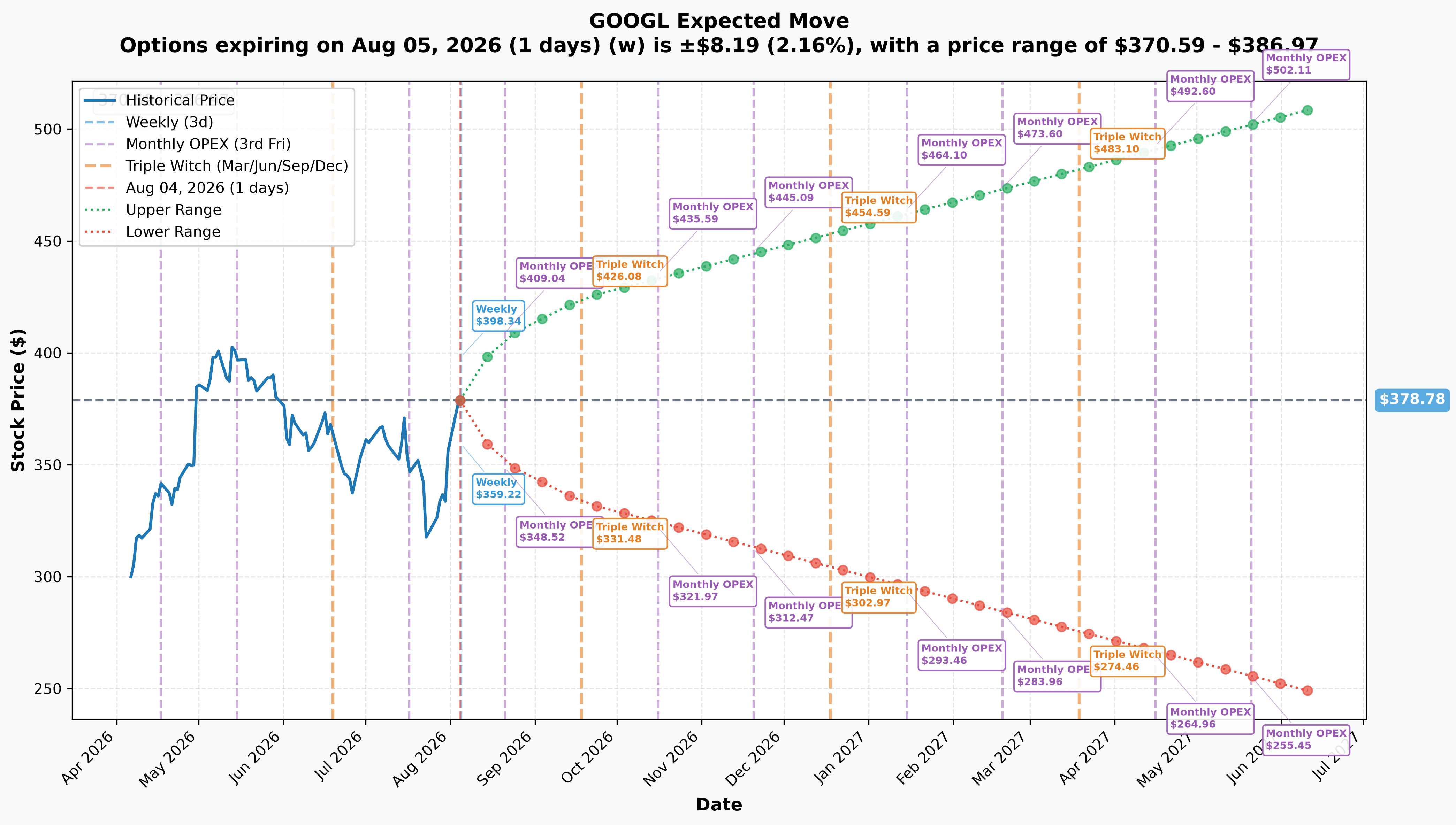 GOOGL Implied Move