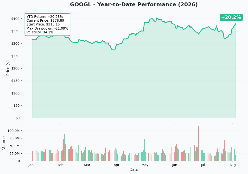 GOOGL YTD Chart
