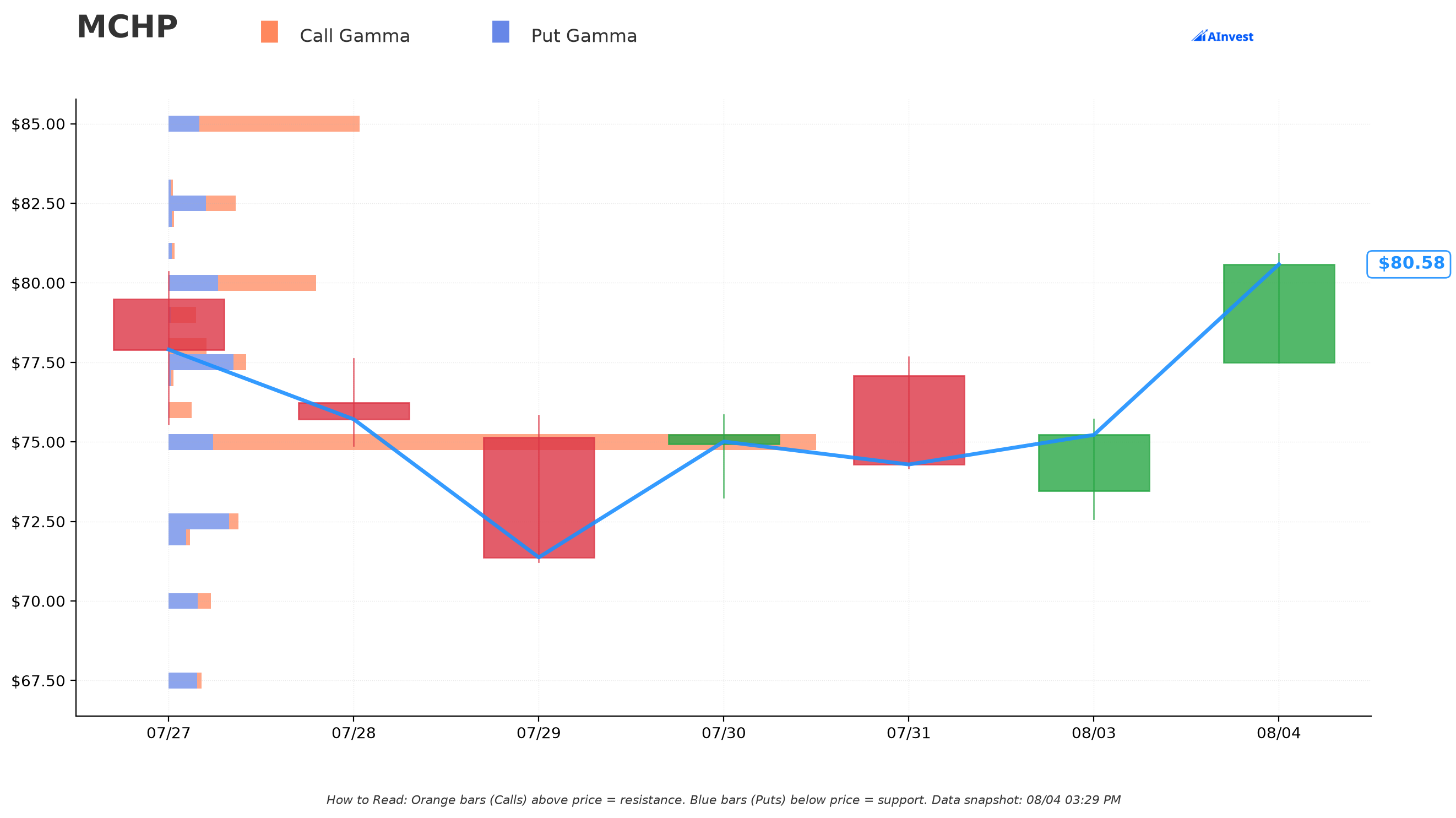 MCHP Gamma Support/Resistance