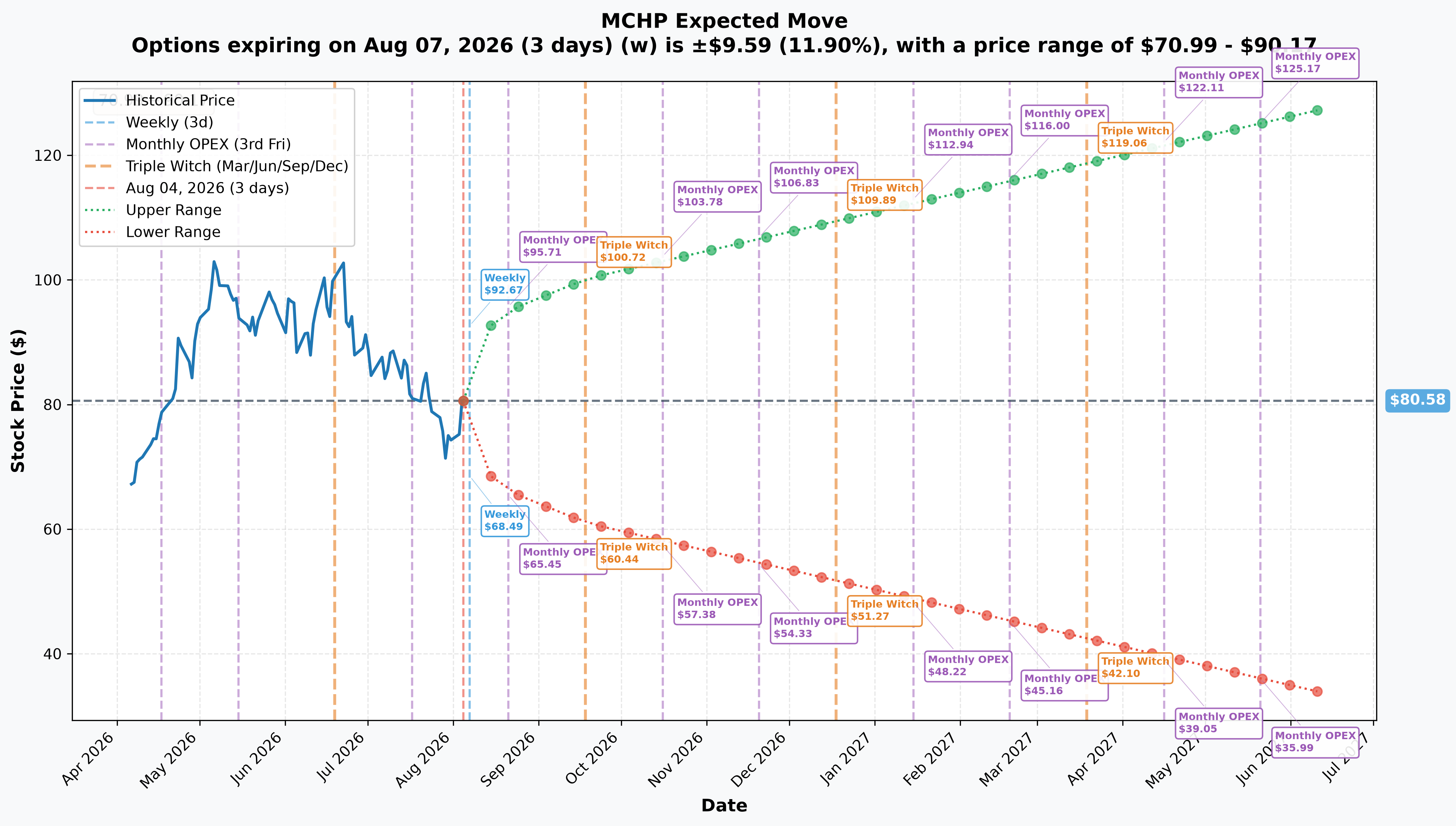 MCHP Implied Move