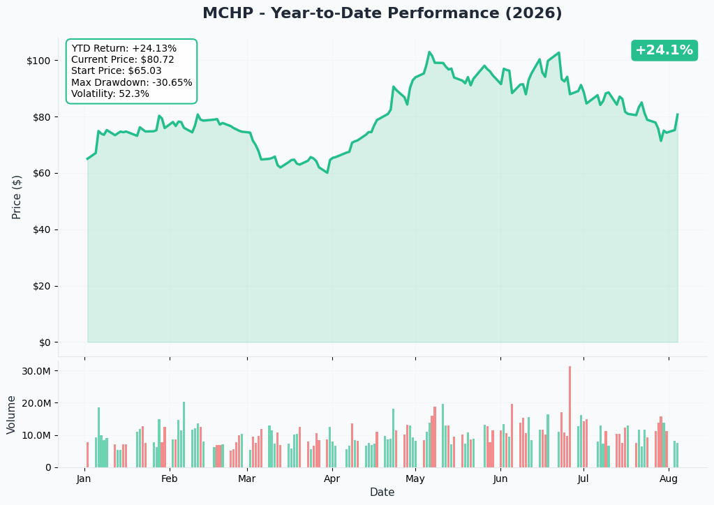 MCHP YTD Chart