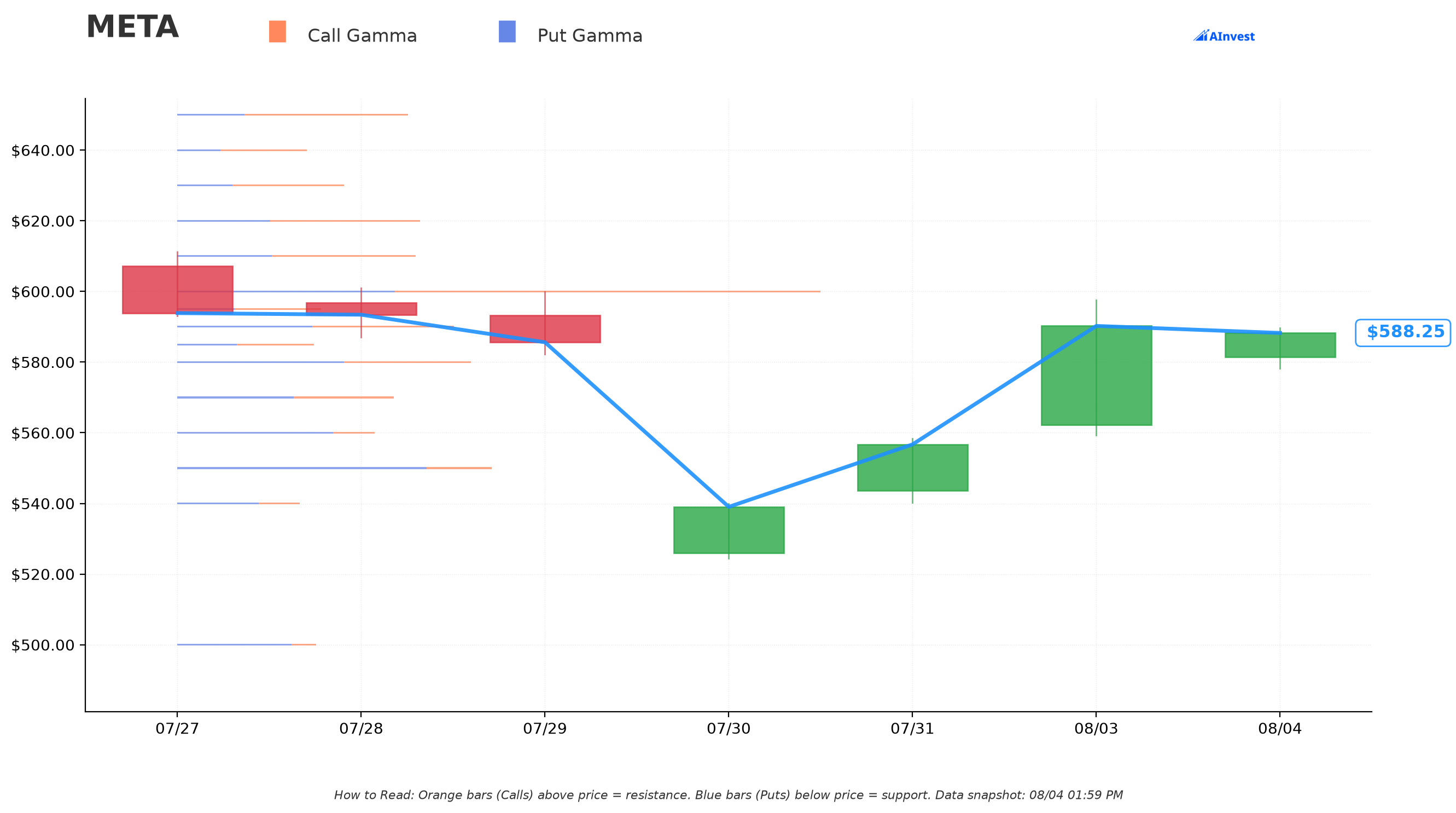 META Gamma Support/Resistance