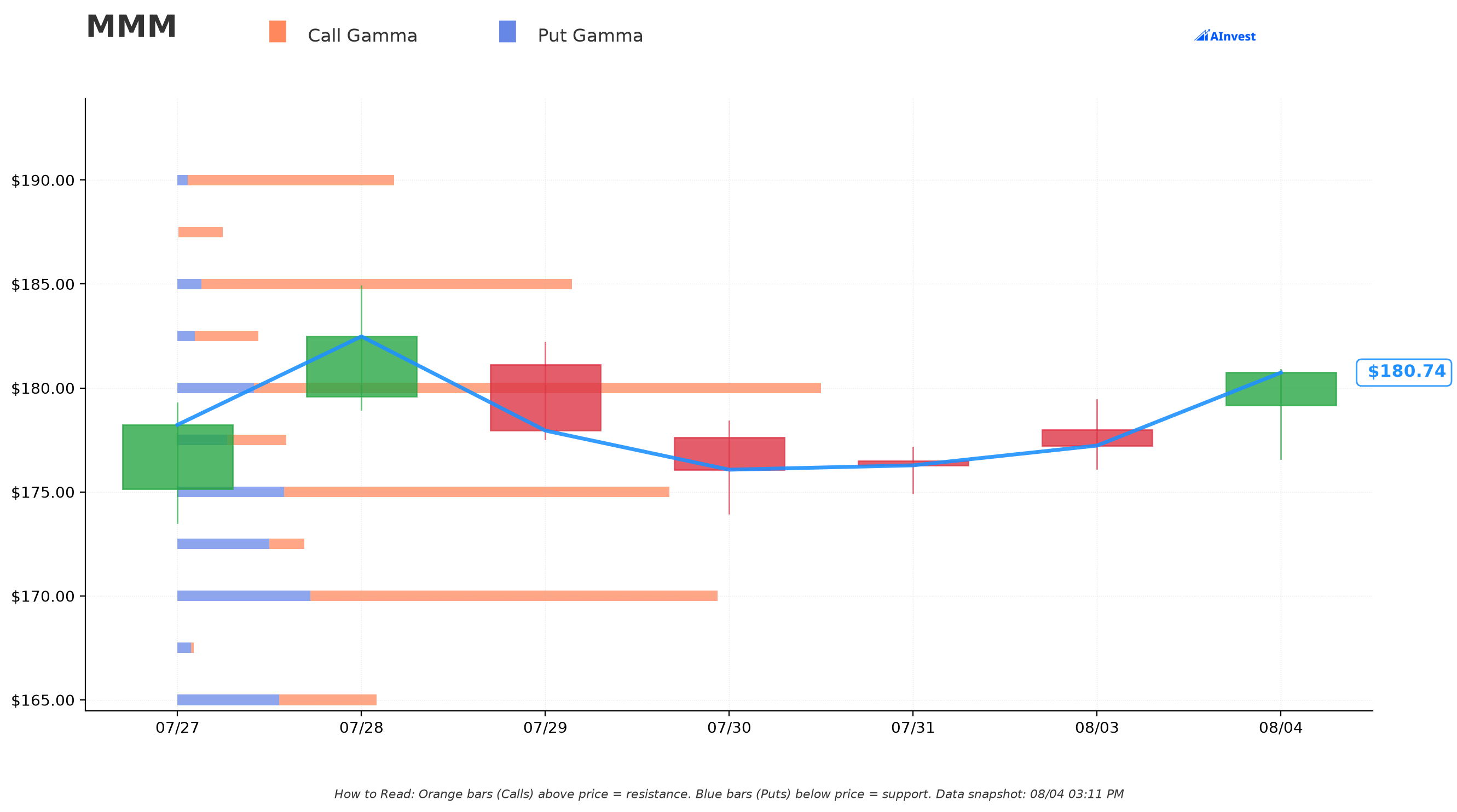 MMM Gamma Support & Resistance