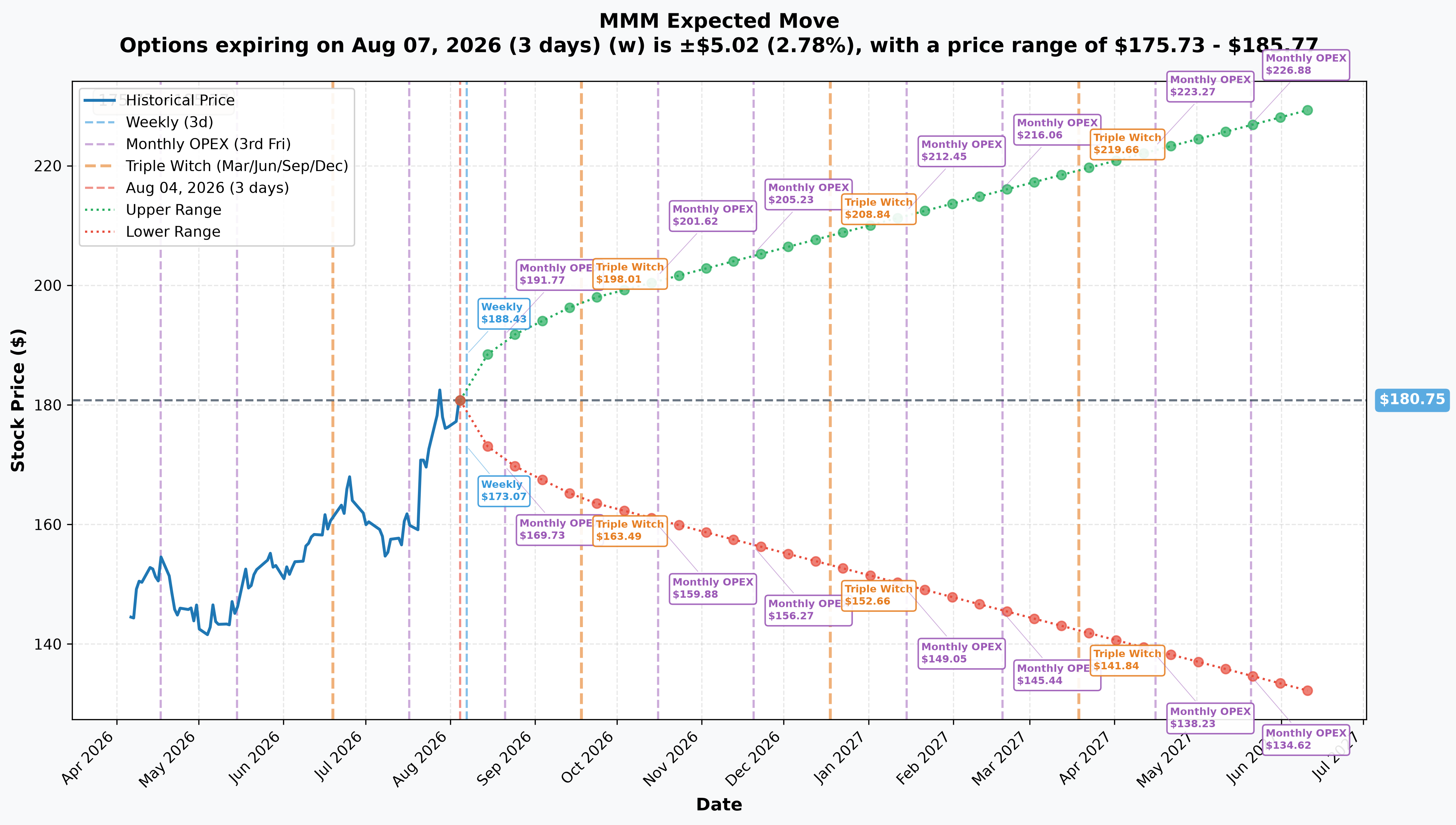 MMM Implied Move