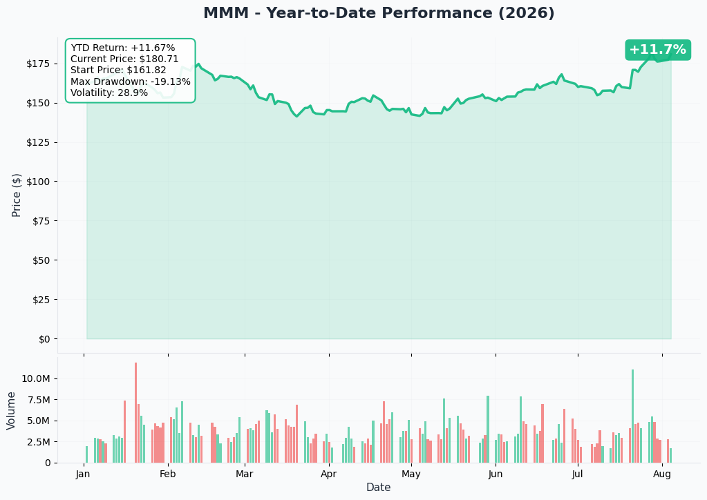 MMM YTD Chart