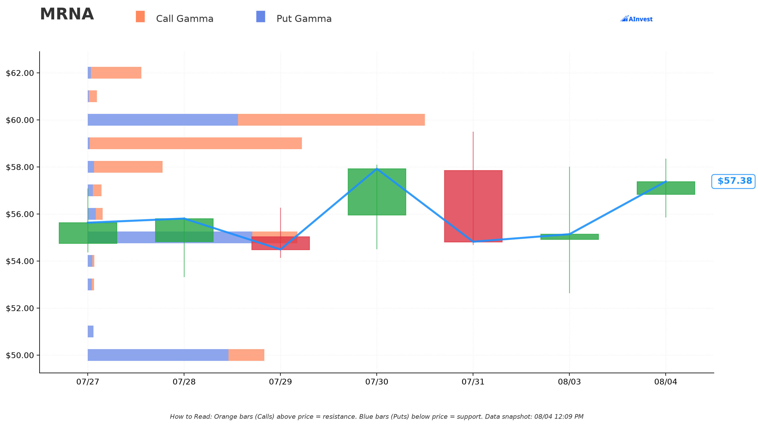 MRNA Gamma S/R