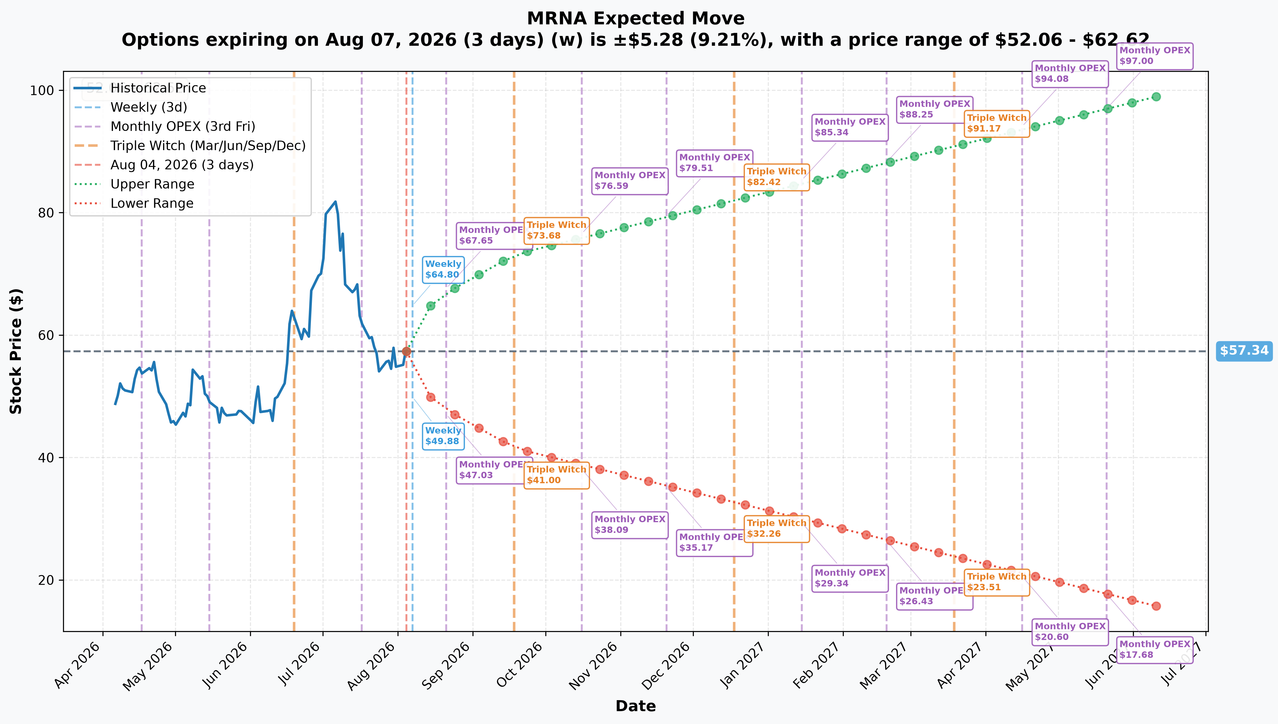 MRNA Implied Move