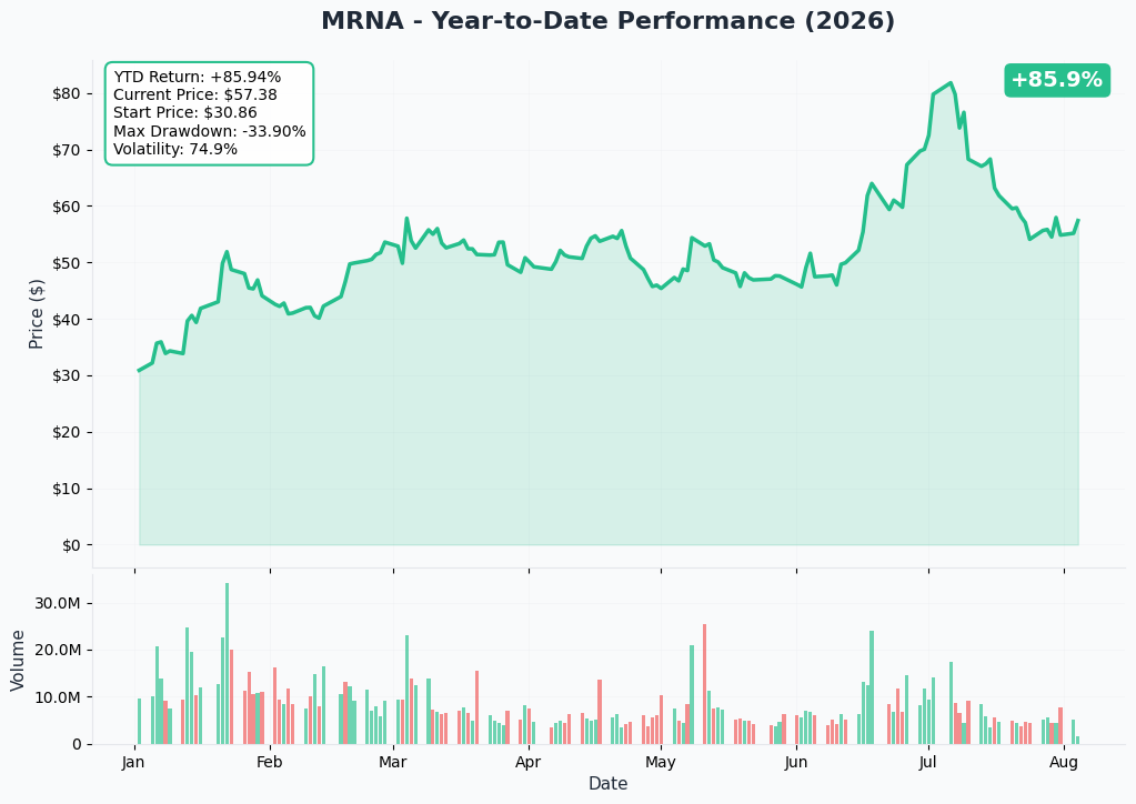 MRNA YTD