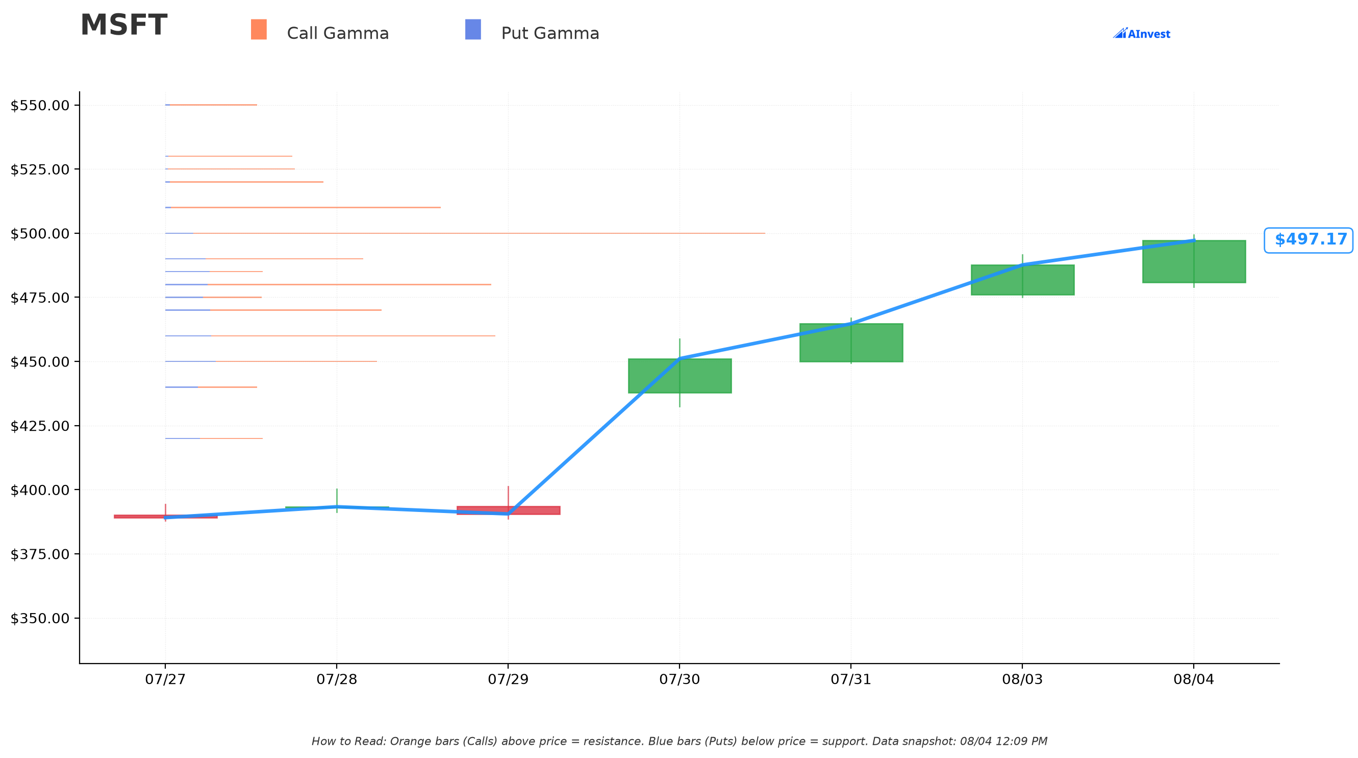 MSFT Gamma Support/Resistance