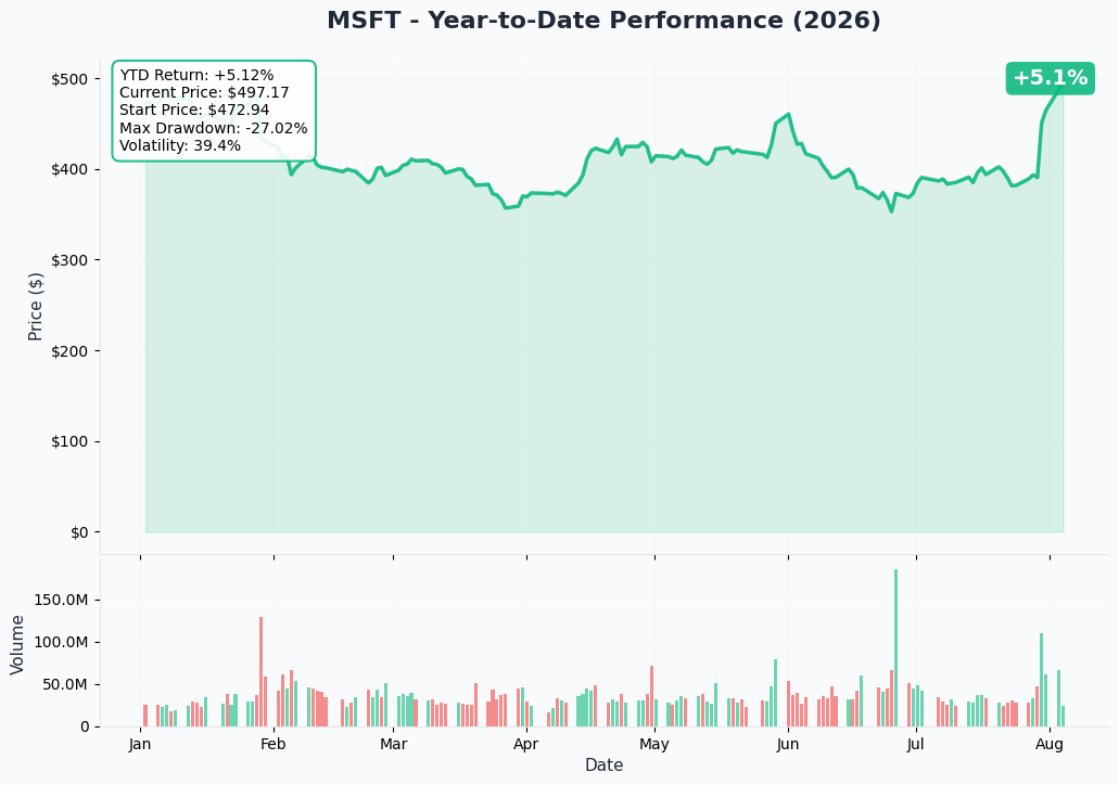 MSFT YTD Chart