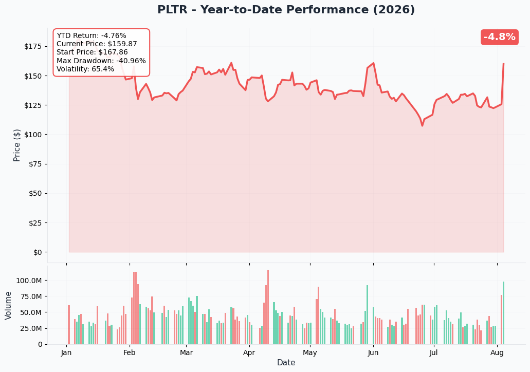 PLTR YTD Chart