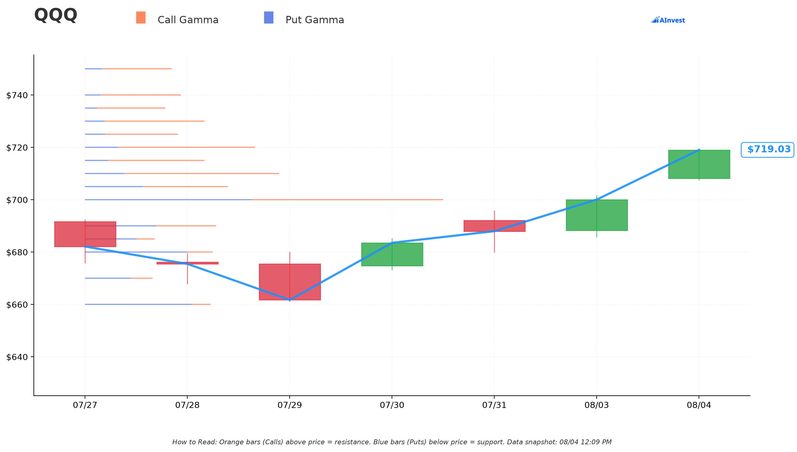 QQQ Gamma Support/Resistance
