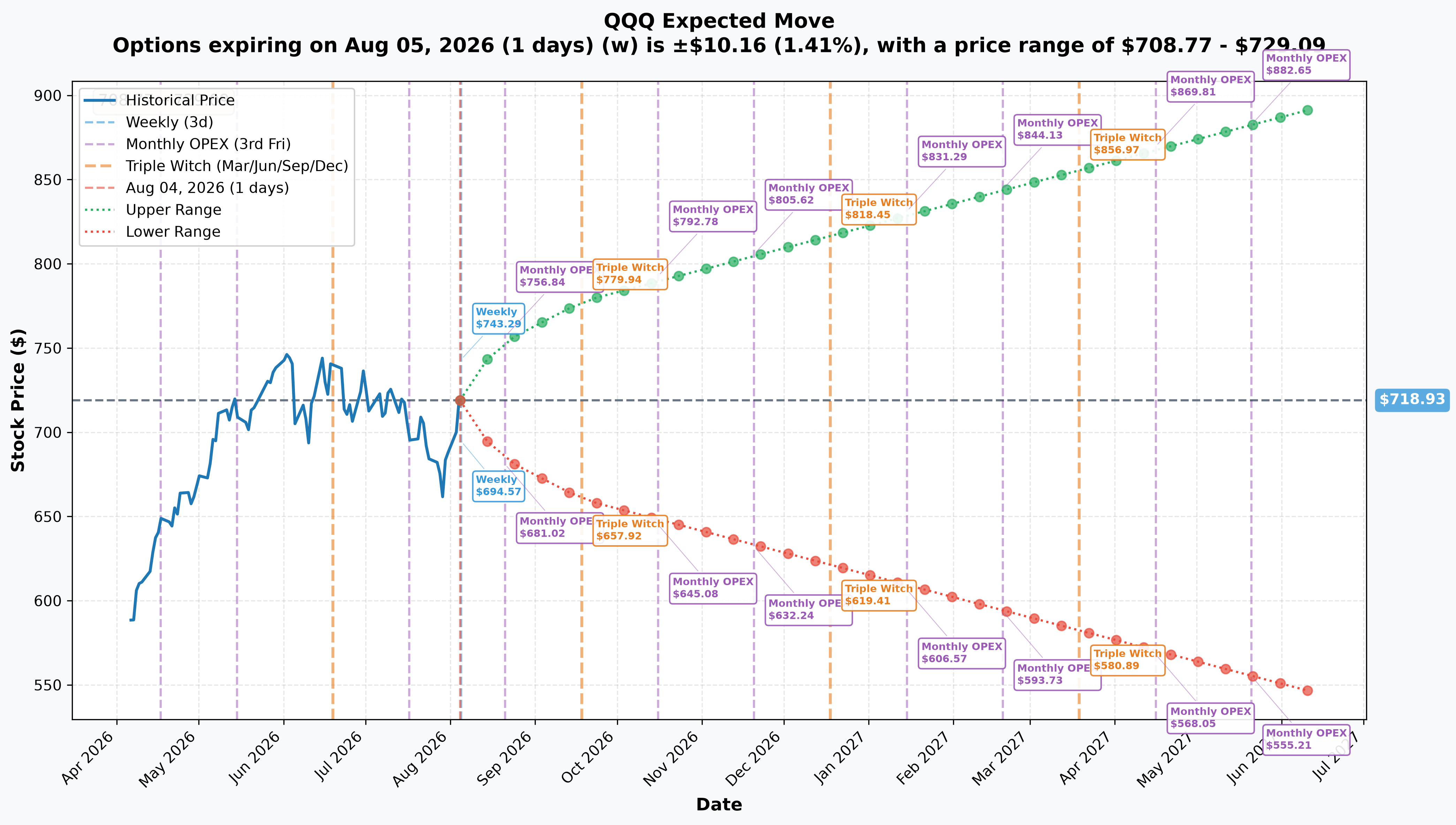 QQQ Implied Move