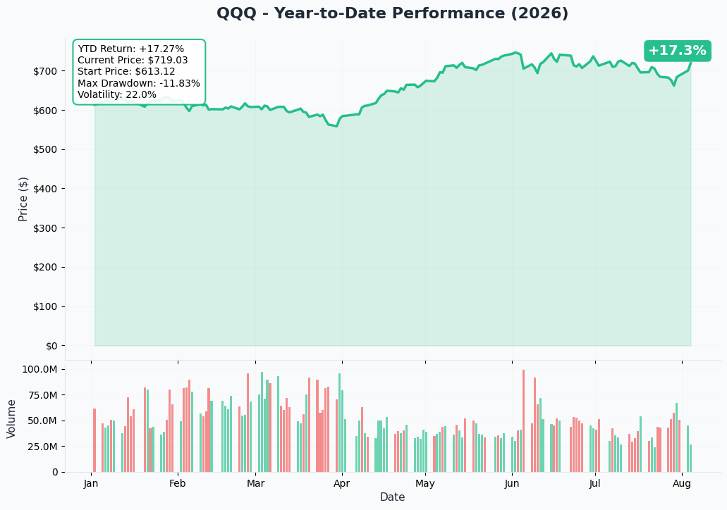 QQQ YTD Chart