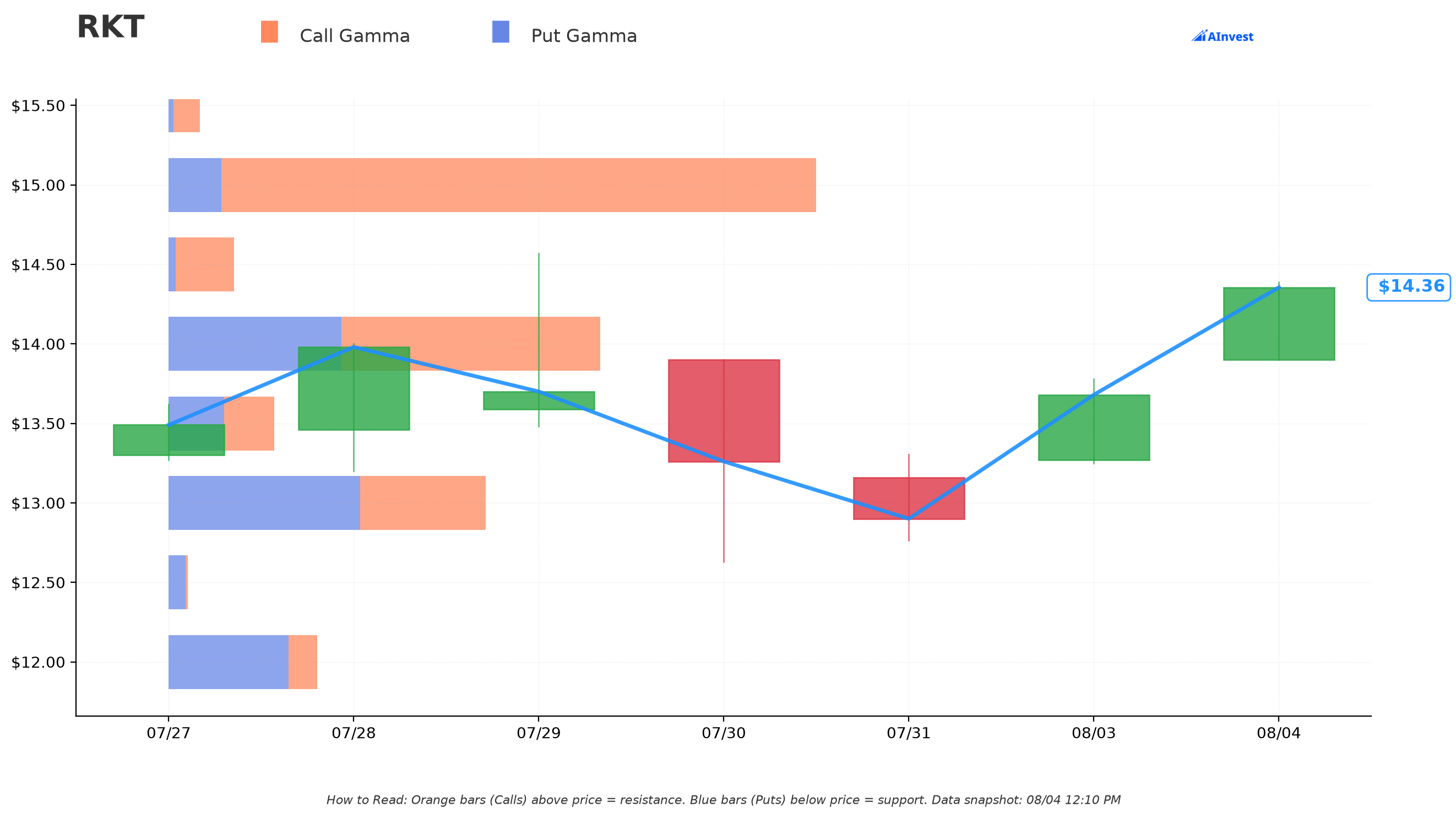 RKT Gamma Support/Resistance