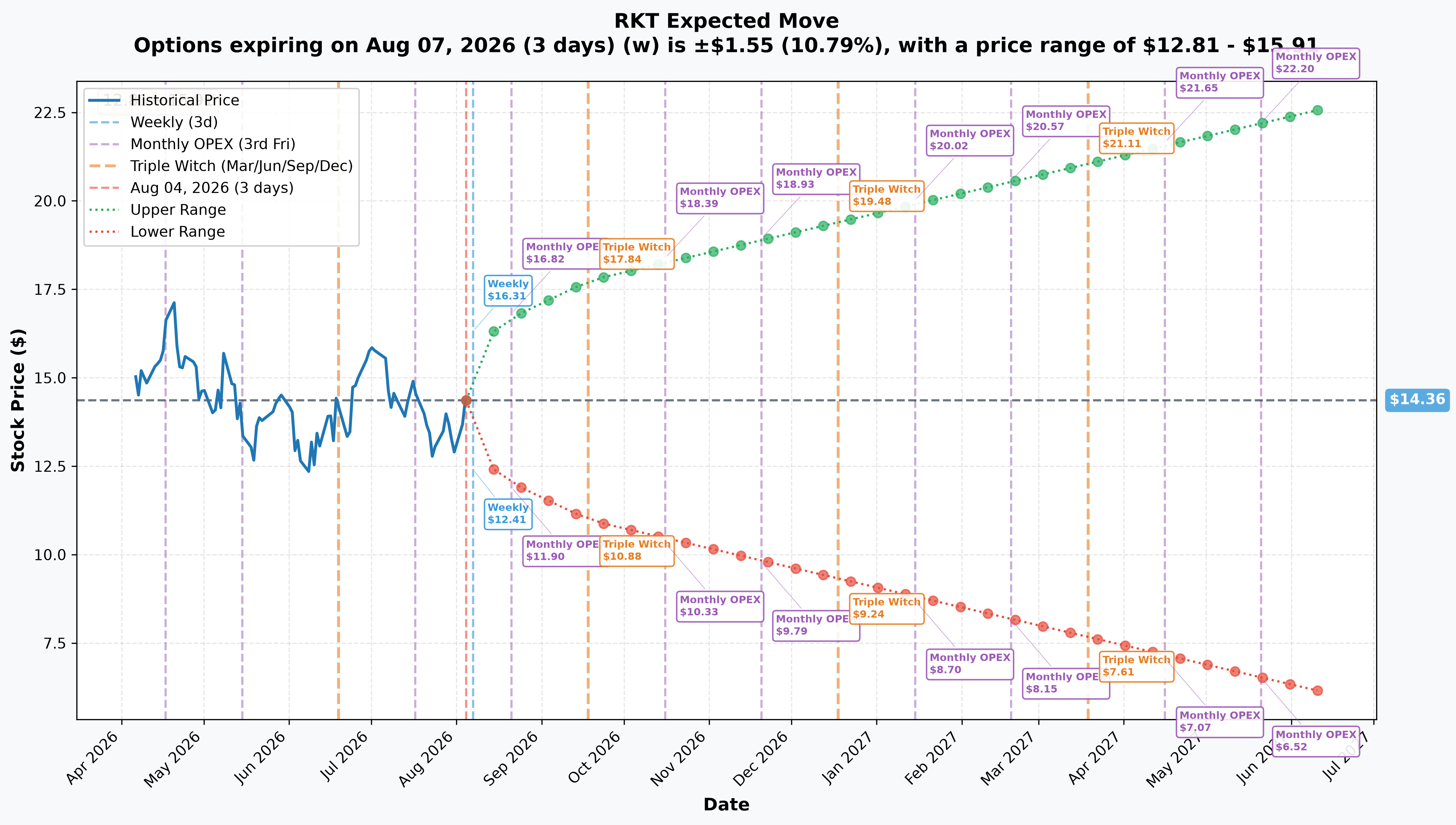 RKT Implied Move