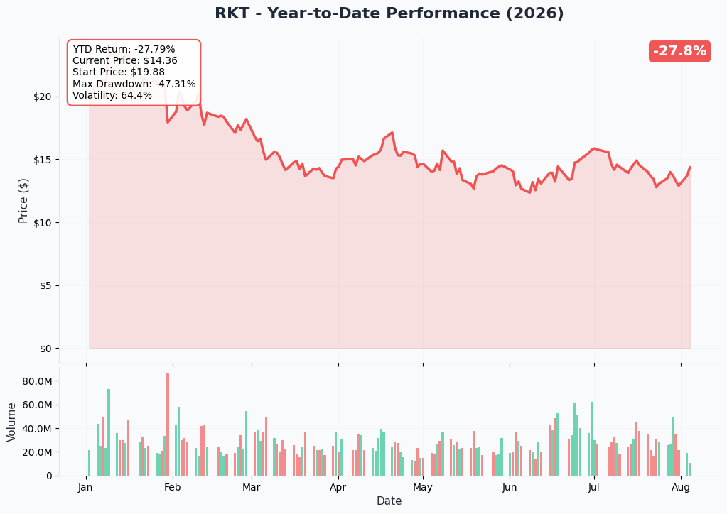 RKT YTD Chart