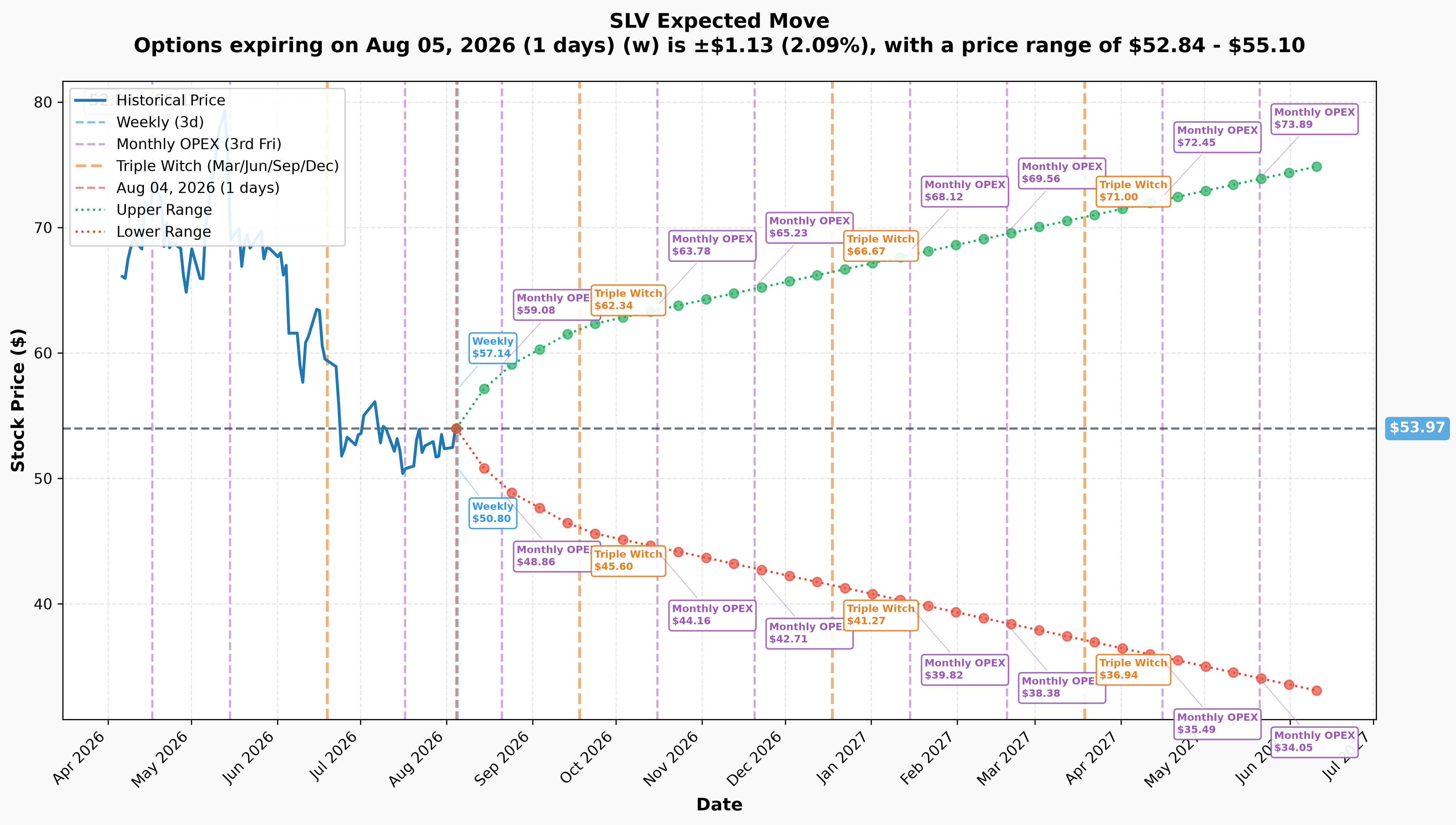 SLV Implied Move