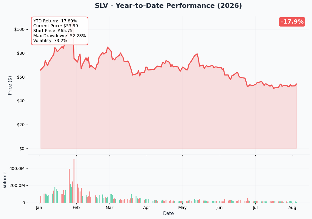 SLV YTD