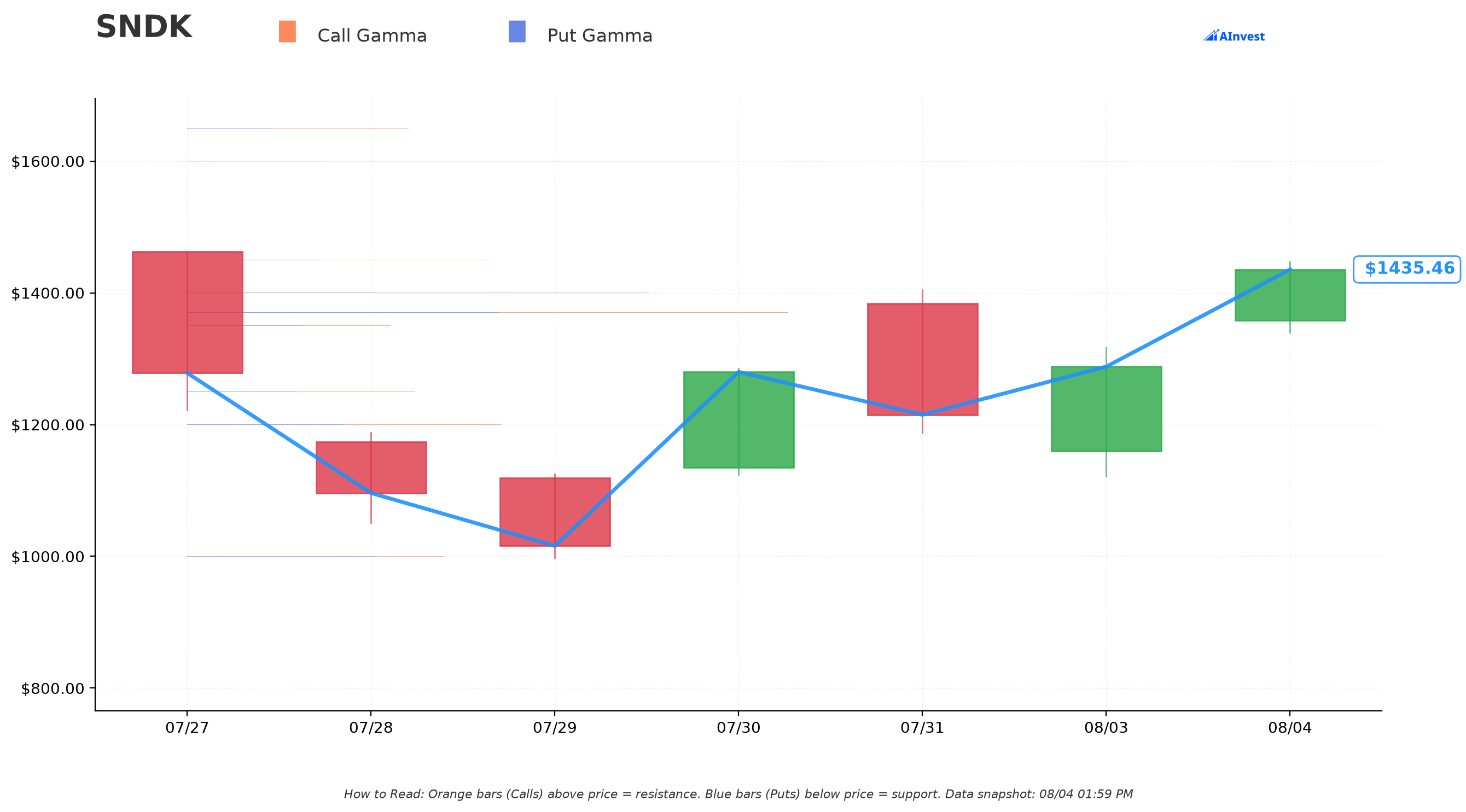 SNDK Gamma S/R