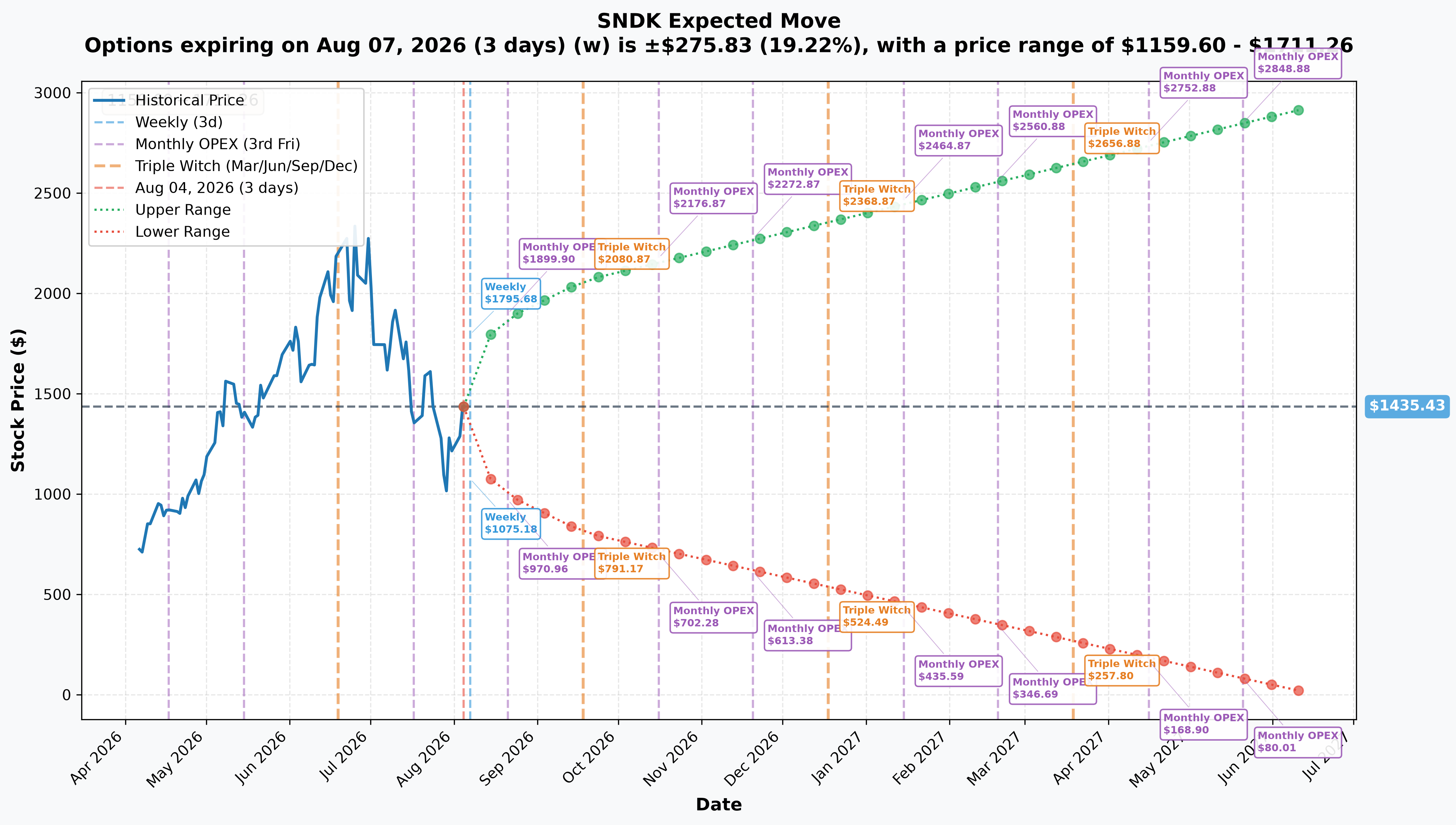 SNDK Implied Move