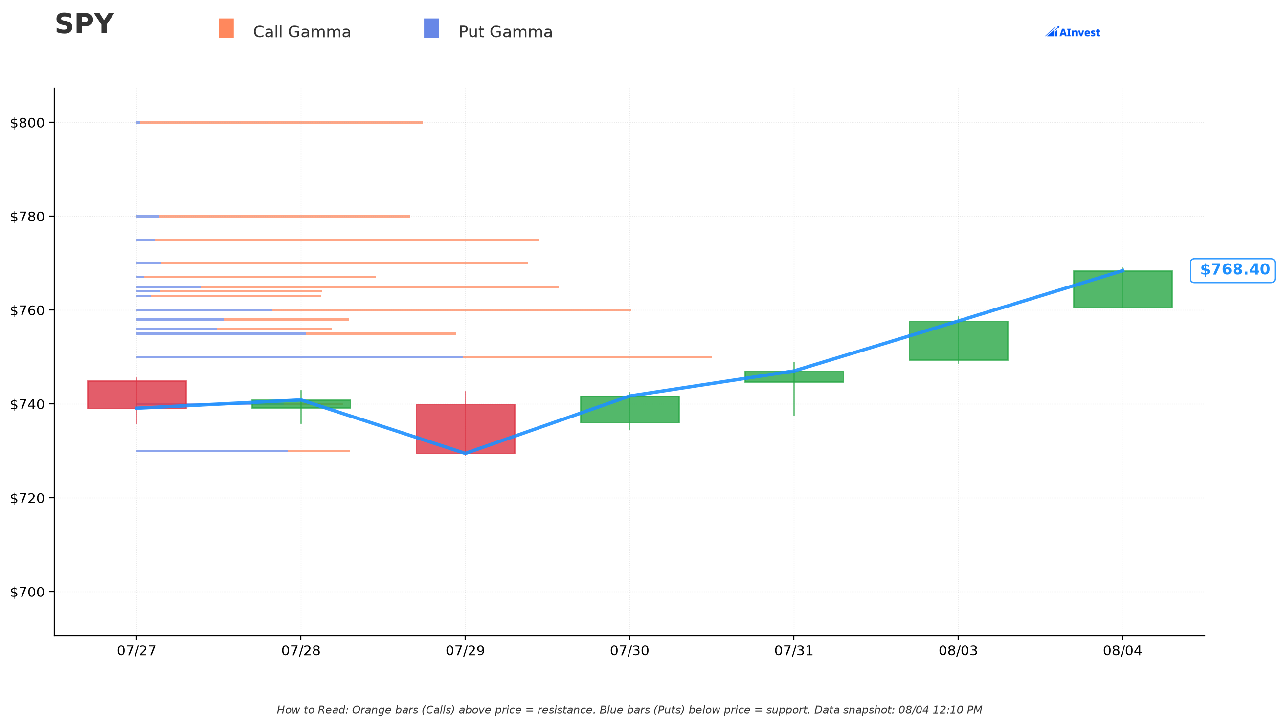 SPY Gamma Support/Resistance