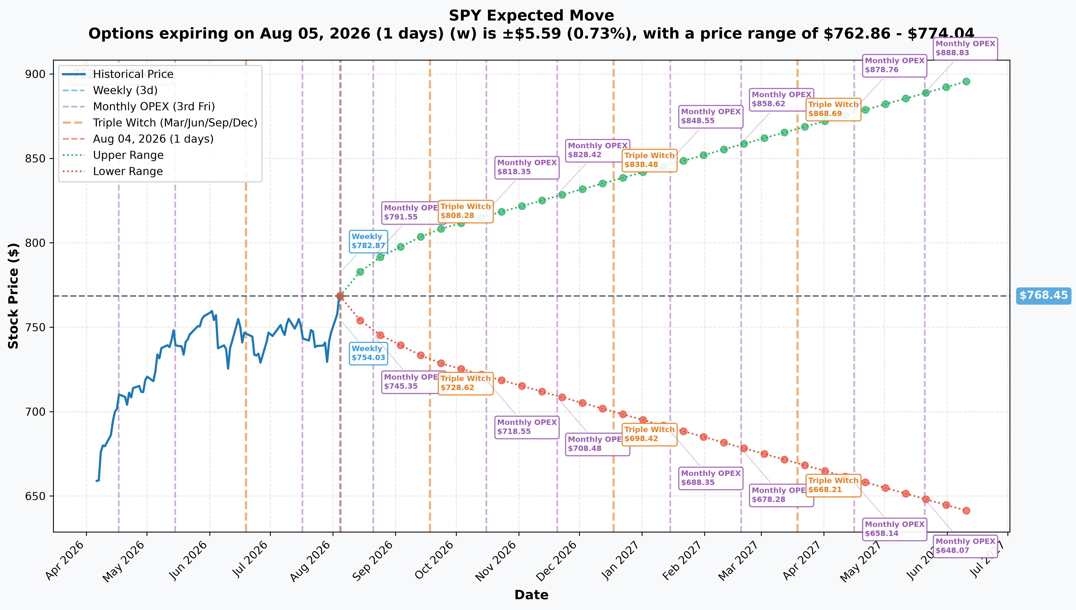 SPY Implied Move