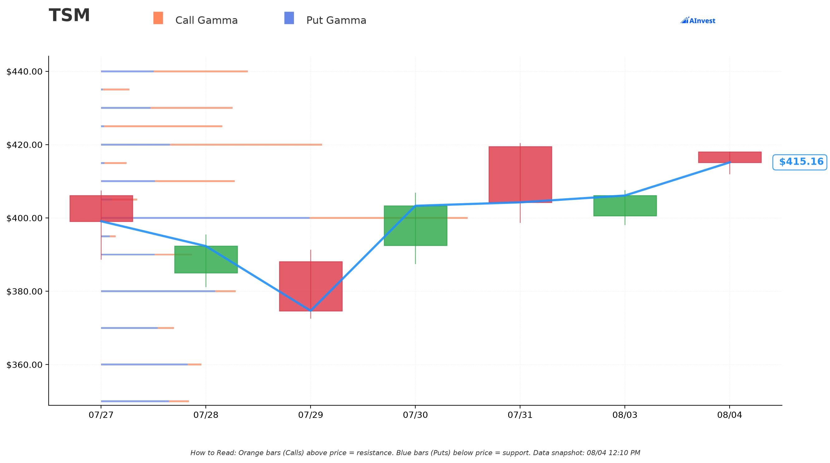 TSM Gamma Support/Resistance
