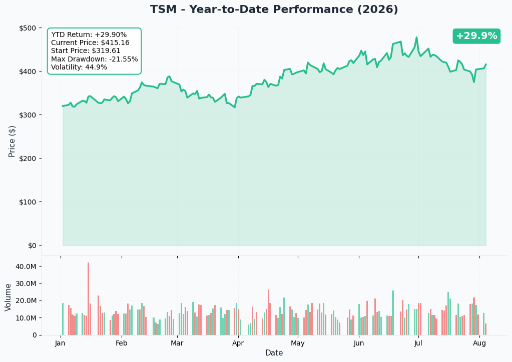 TSM 1-Year Chart