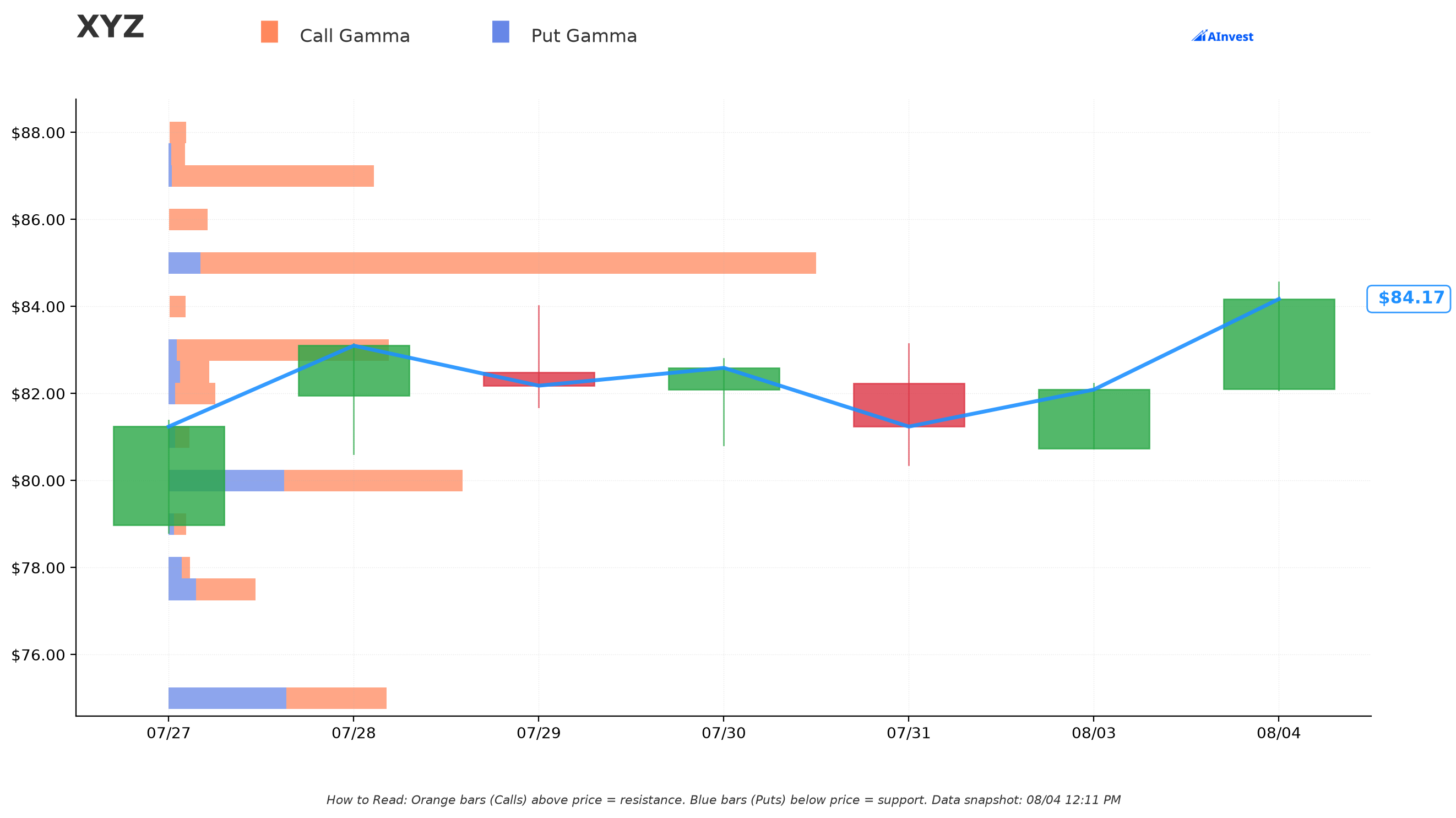XYZ Gamma Support & Resistance