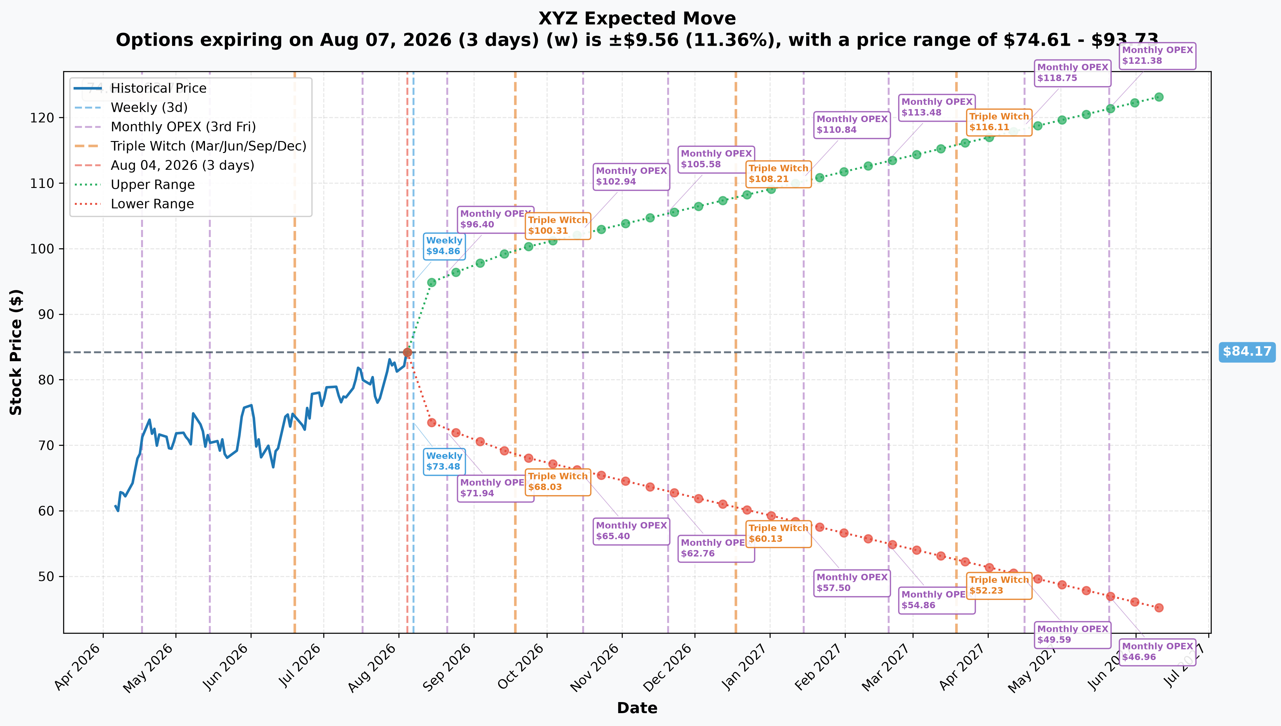 XYZ Implied Move