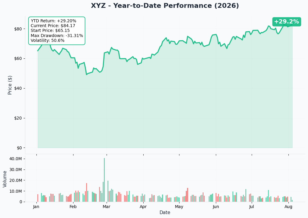XYZ 1-Year Chart