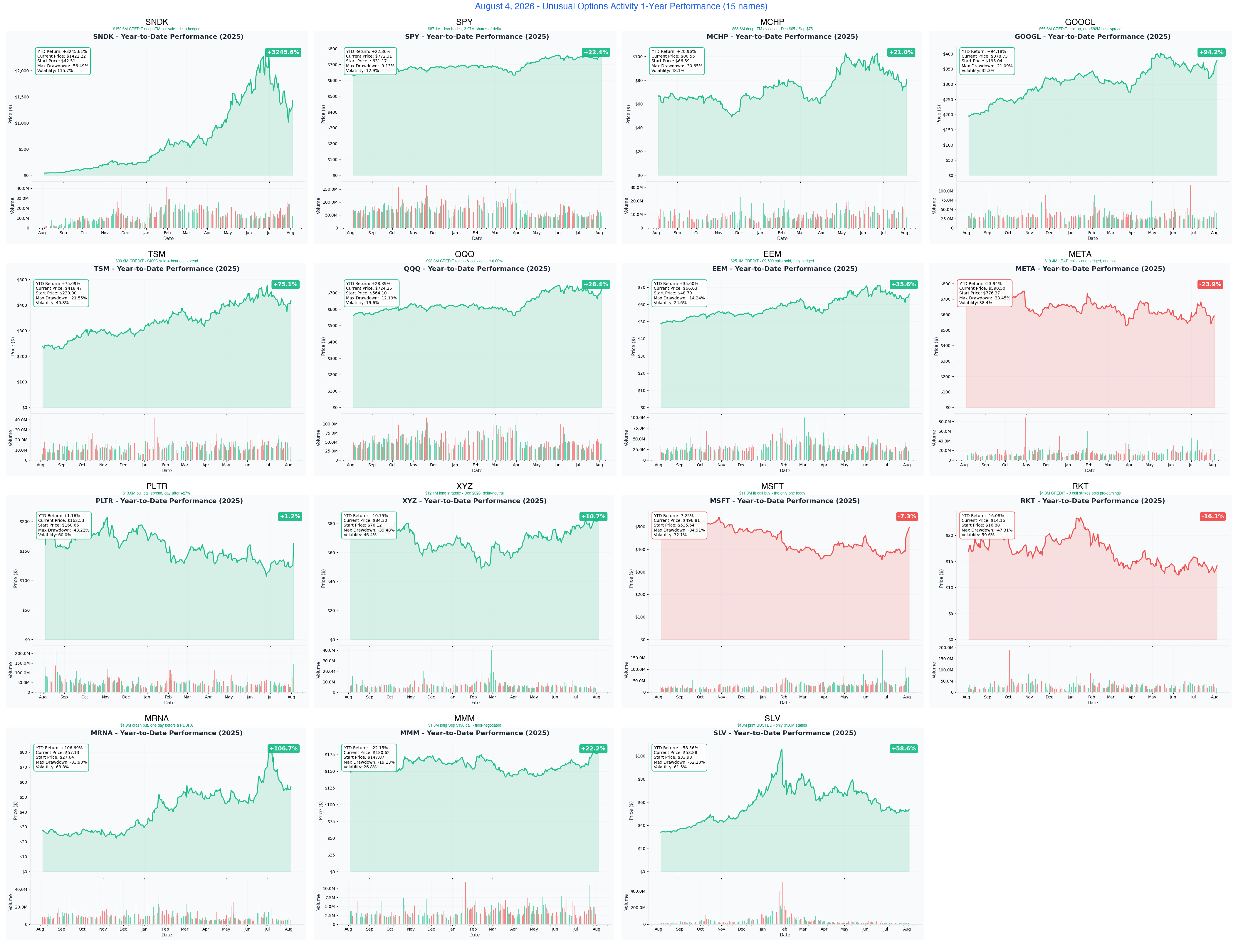 1-Year Performance — today's 15 names