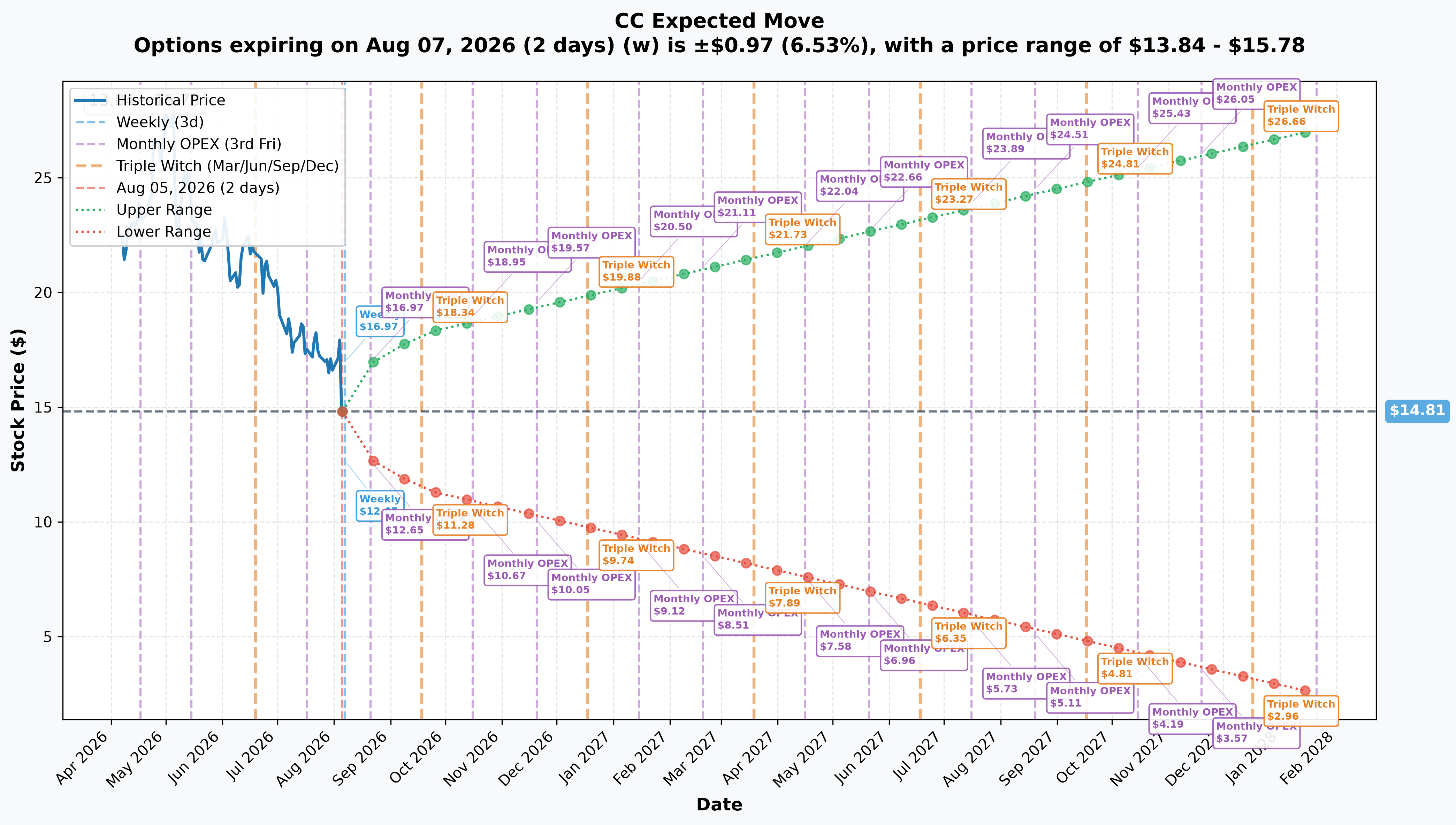 CC Implied Move