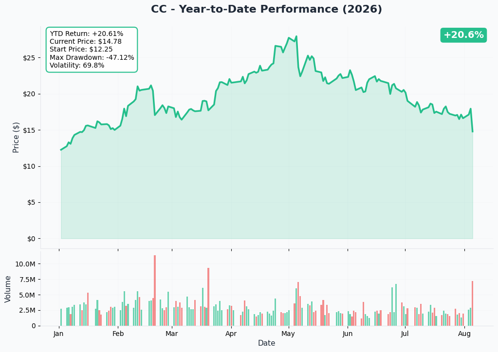 CC YTD Chart
