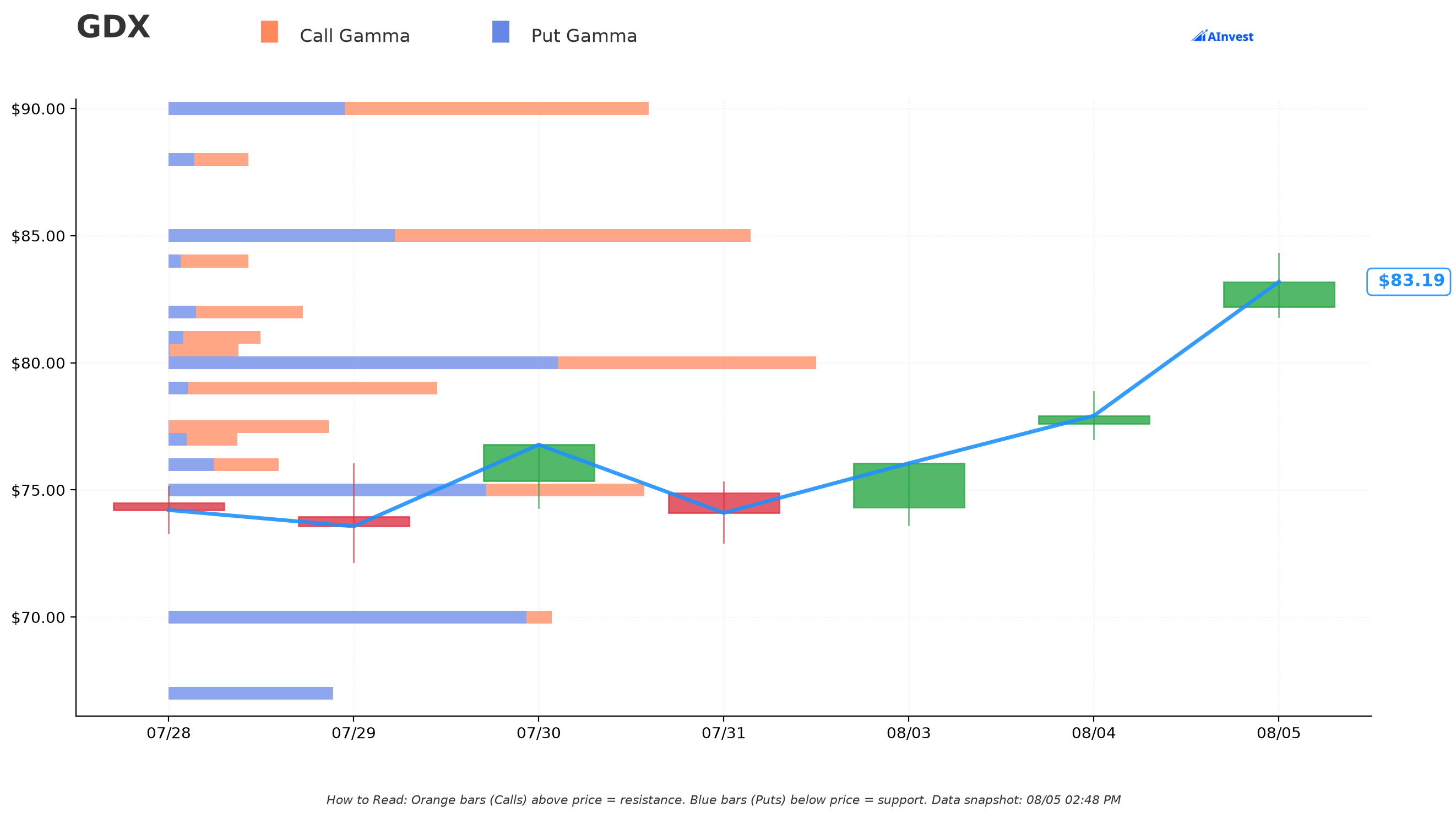 GDX Gamma Support/Resistance