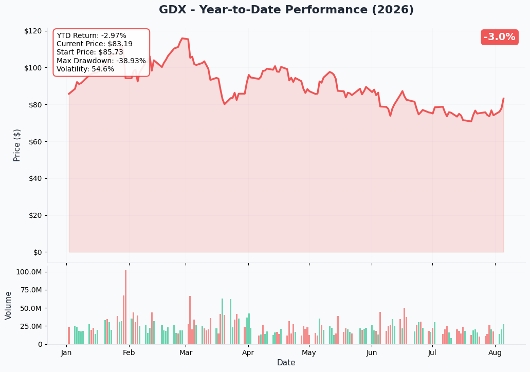GDX YTD Chart