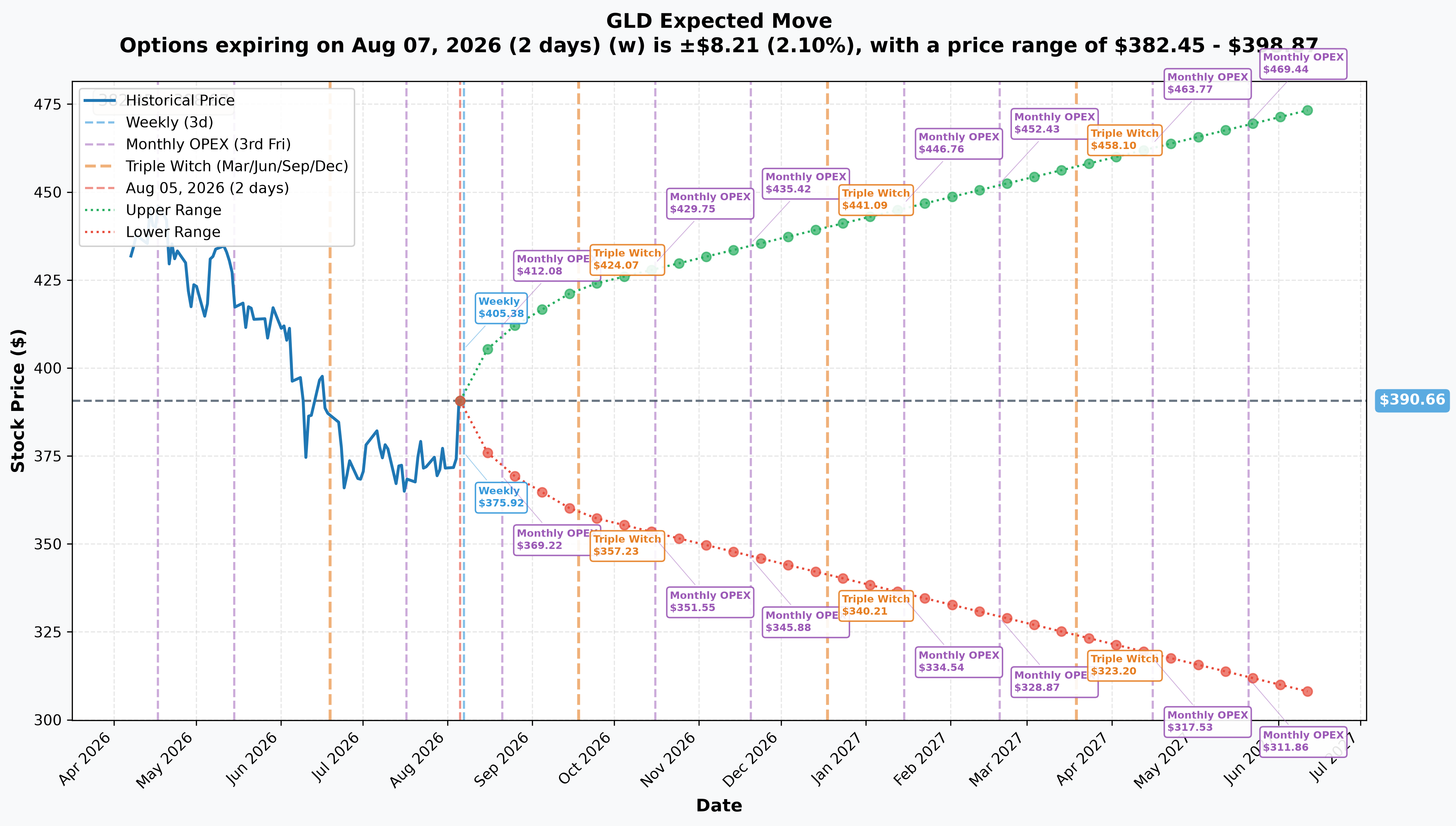 GLD Implied Move