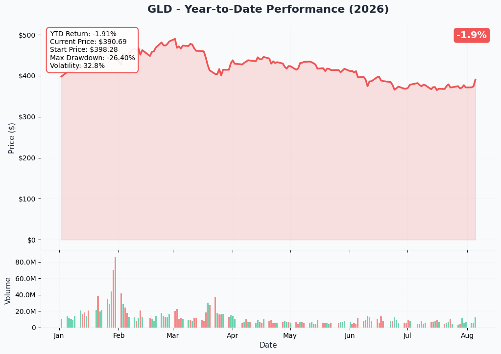 GLD YTD Chart