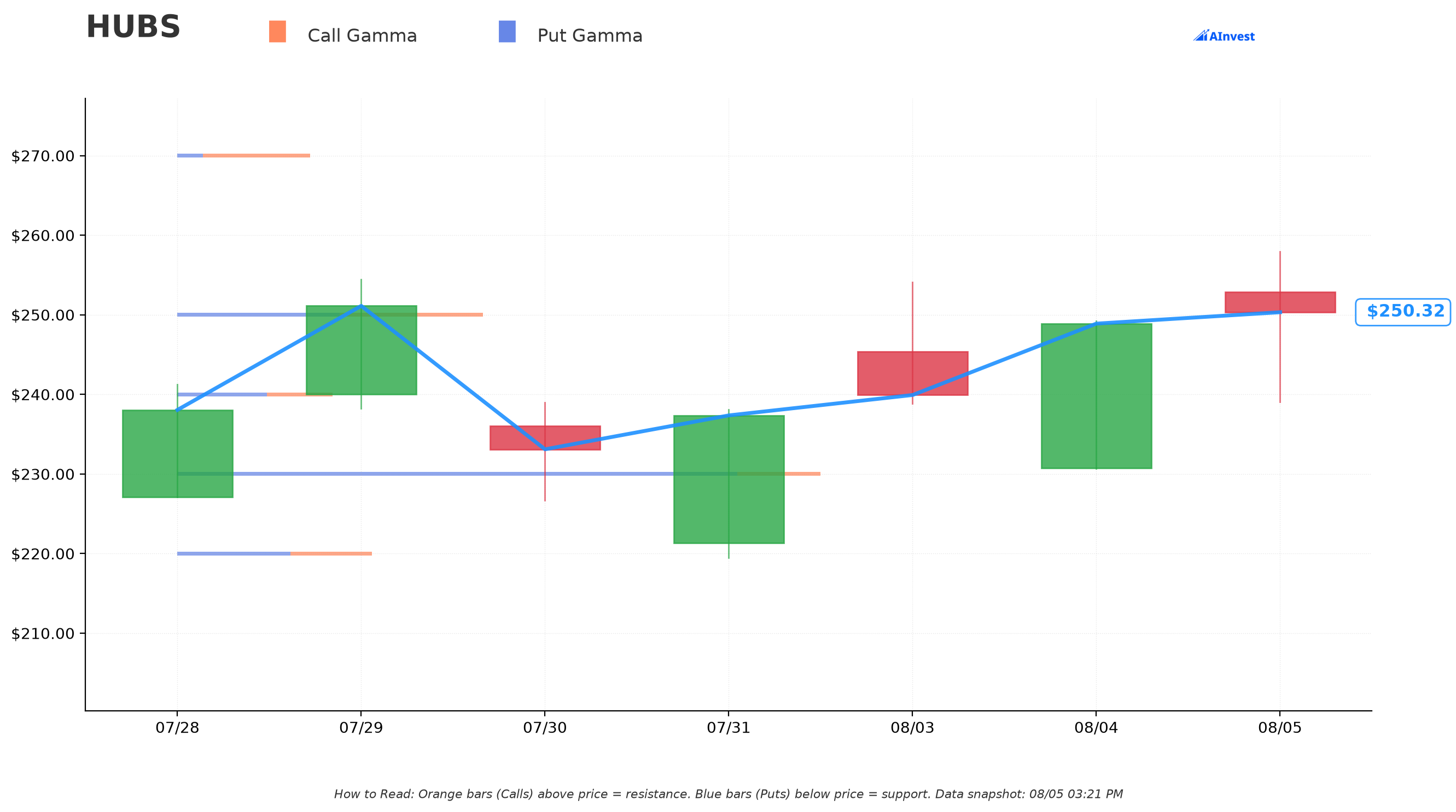 HUBS Gamma Support/Resistance