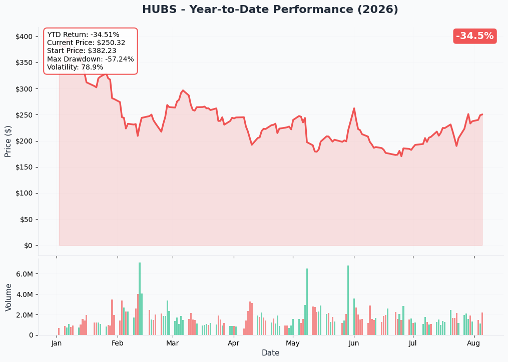 HUBS YTD Chart