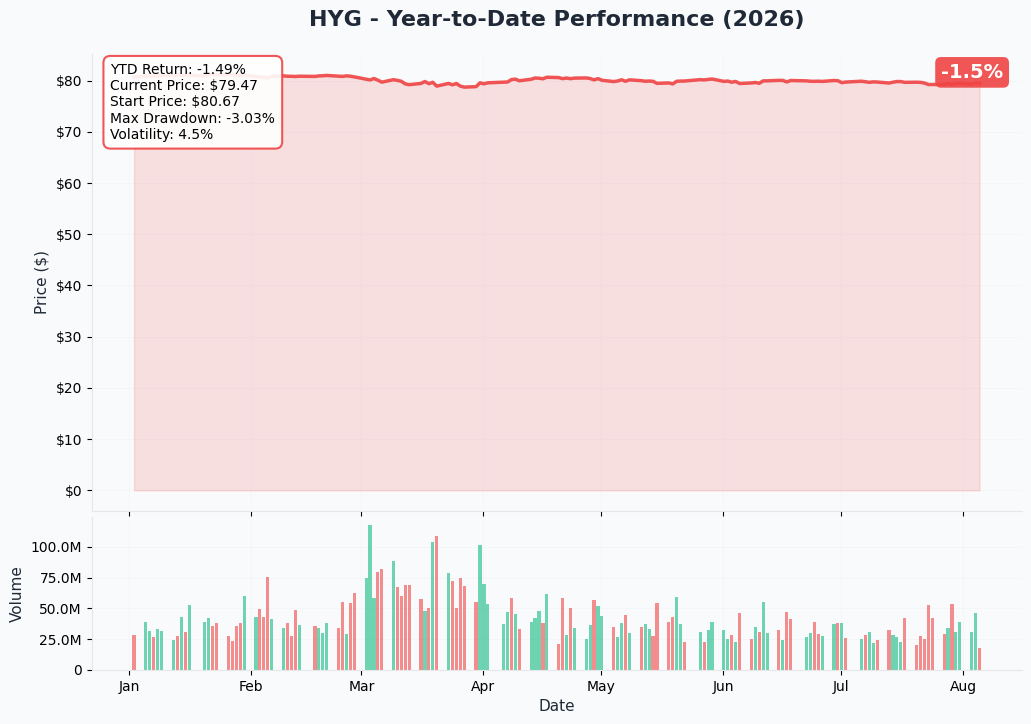 HYG YTD