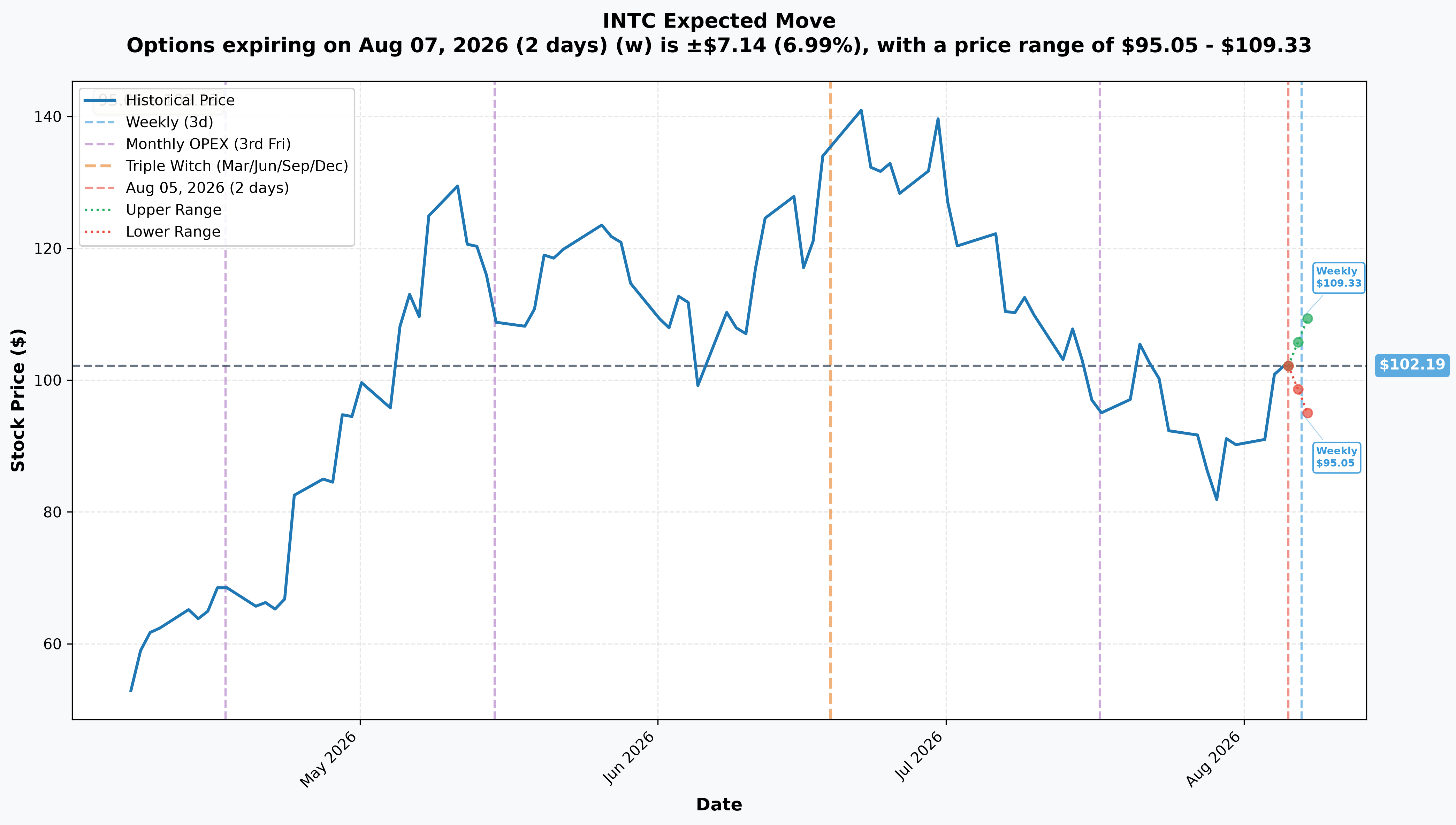 INTC Implied Move