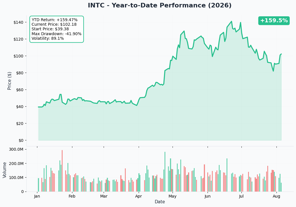 INTC YTD Chart