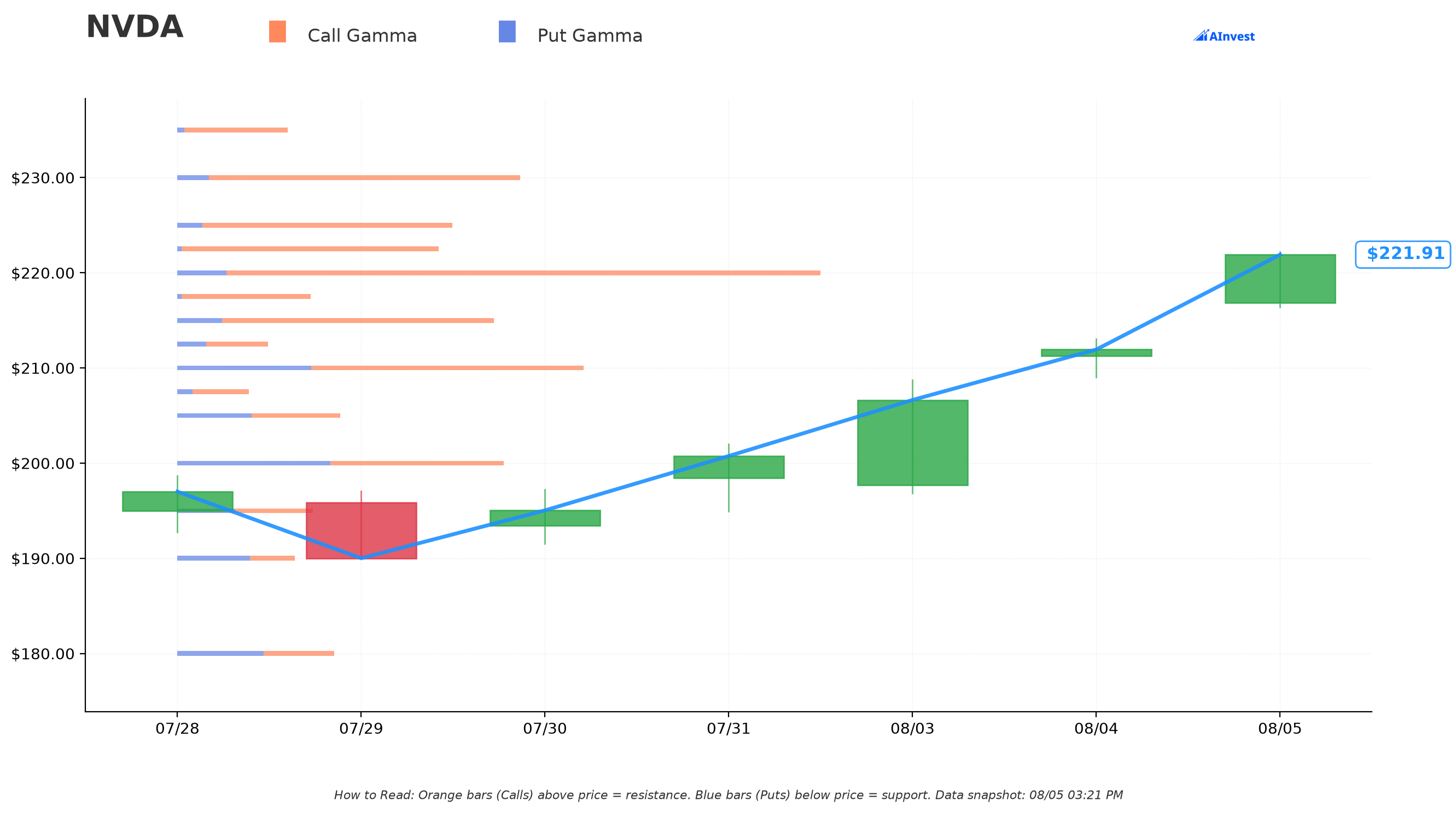 NVDA Gamma Support/Resistance