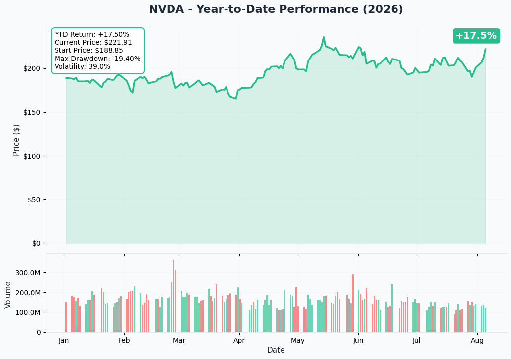 NVDA YTD Chart